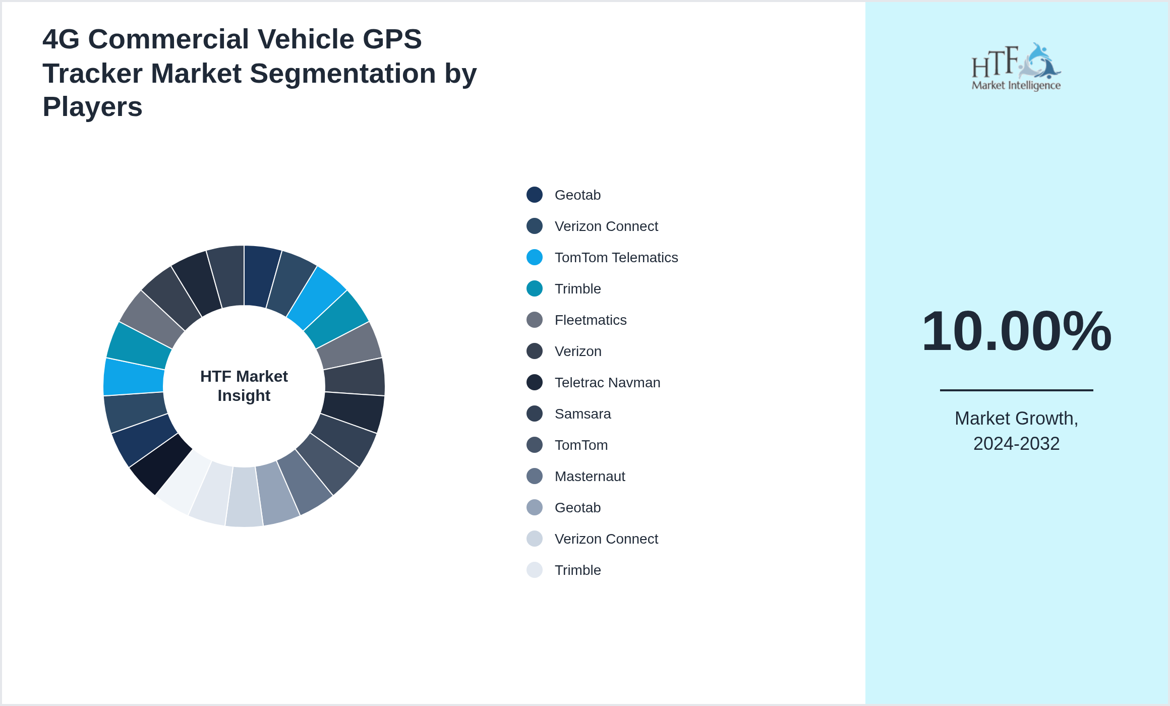 4G Commercial Vehicle GPS Tracker Competition Analysis of Geotab, Verizon Connect, TomTom Telematics, Trimble, Fleetmatics, Verizon, Teletrac Navman, Samsara, TomTom, Masternaut, Geotab, Verizon Connect, Trimble, Fleet Complete, TomTom, Samsara, Verizon, Geotab, Navman Wireless, Omnitracs, Teletrac Navman, Masternaut, Verizon