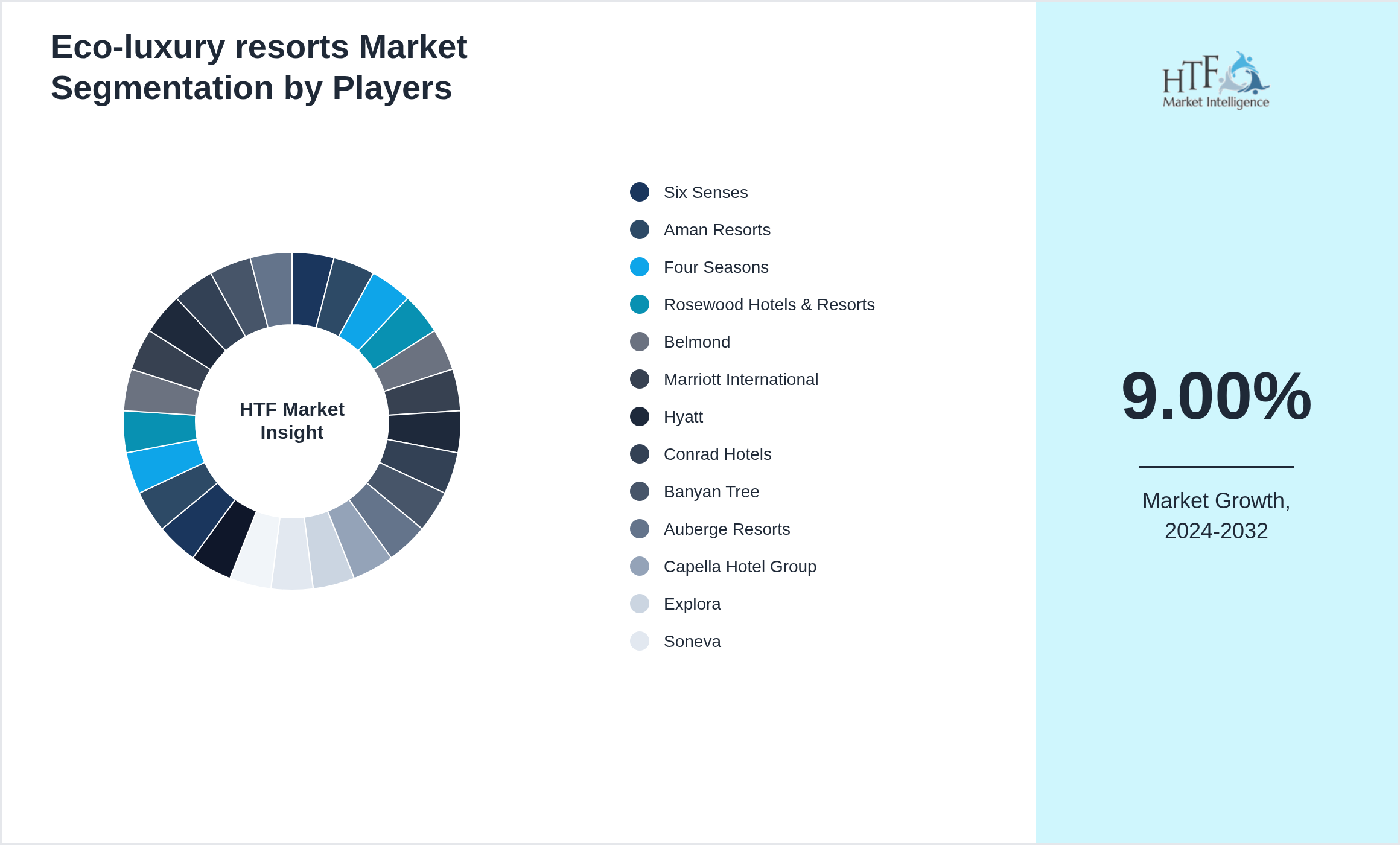 Eco-luxury resorts Market Competition Landscape by Six Senses, Aman Resorts, Four Seasons, Rosewood Hotels & Resorts, Belmond, Marriott International, Hyatt, Conrad Hotels, Banyan Tree, Auberge Resorts, Capella Hotel Group, Explora, Soneva, Anantara, Kerzner International, LVMH Moët Hennessy Louis Vuitton, Mandarin Oriental, The Leading Hotels of the World, Relais & Châteaux, Preferred Hotels & Resorts, Small Luxury Hotels, Design Hotels, Small Luxury Hotels, Relais & Châteaux, Eco Resorts & Eco Hotels Associations