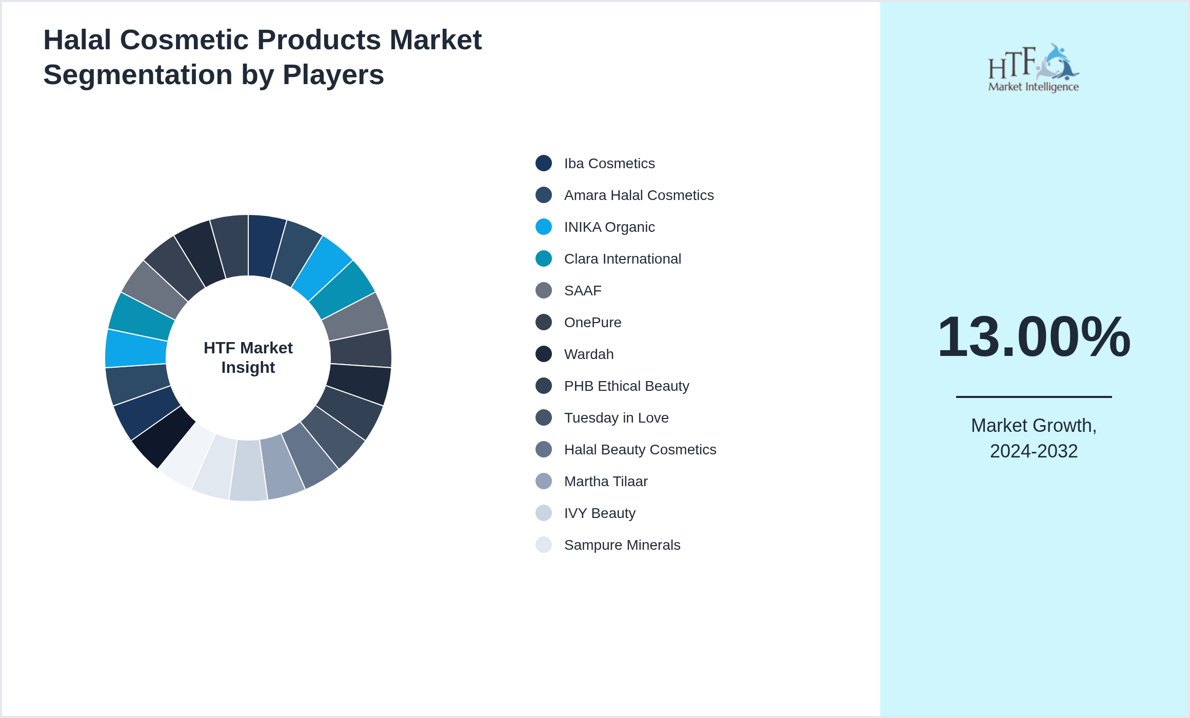 Halal Cosmetic Products Industry Key Players Growth Year on year