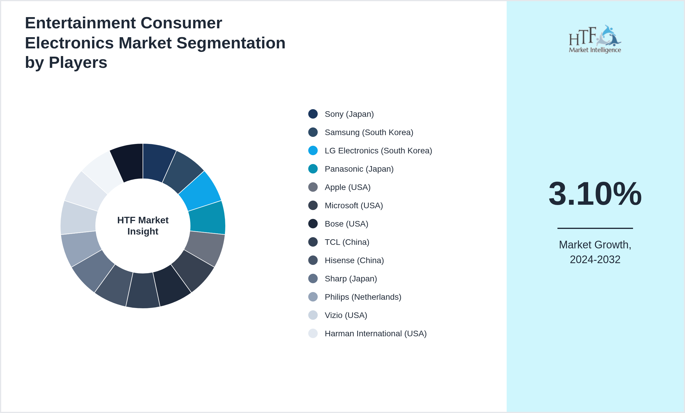 Entertainment Consumer Electronics Market share of Sony (Japan), Samsung (South Korea), LG Electronics (South Korea), Panasonic (Japan), Apple (USA), Microsoft (USA), Bose (USA), TCL (China), Hisense (China), Sharp (Japan), Philips (Netherlands), Vizio (USA), Harman International (USA), Xiaomi (China), Pioneer Corporation (Japan)