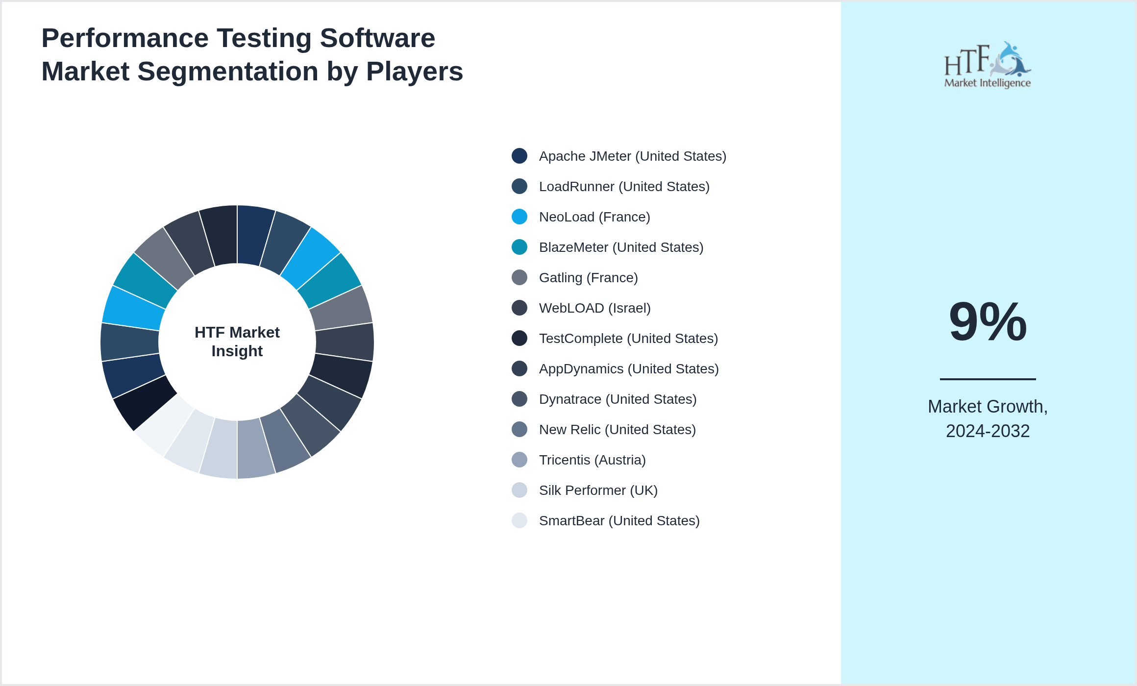 Performance Testing Software Market analysis for Apache JMeter (United States), LoadRunner (United States), NeoLoad (France), BlazeMeter (United States), Gatling (France), WebLOAD (Israel), TestComplete (United States), AppDynamics (United States), Dynatrace (United States), New Relic (United States), Tricentis (Austria), Silk Performer (UK), SmartBear (United States), Micro Focus (UK), CA Technologies (United States), Telerik Test Studio (Bulgaria), Sauce Labs (United States), RedLine13 (United States), LoadNinja (United States), Eggplant (UK), Dotcom-Monitor (United States), IBM Rational Performance Tester (United States)