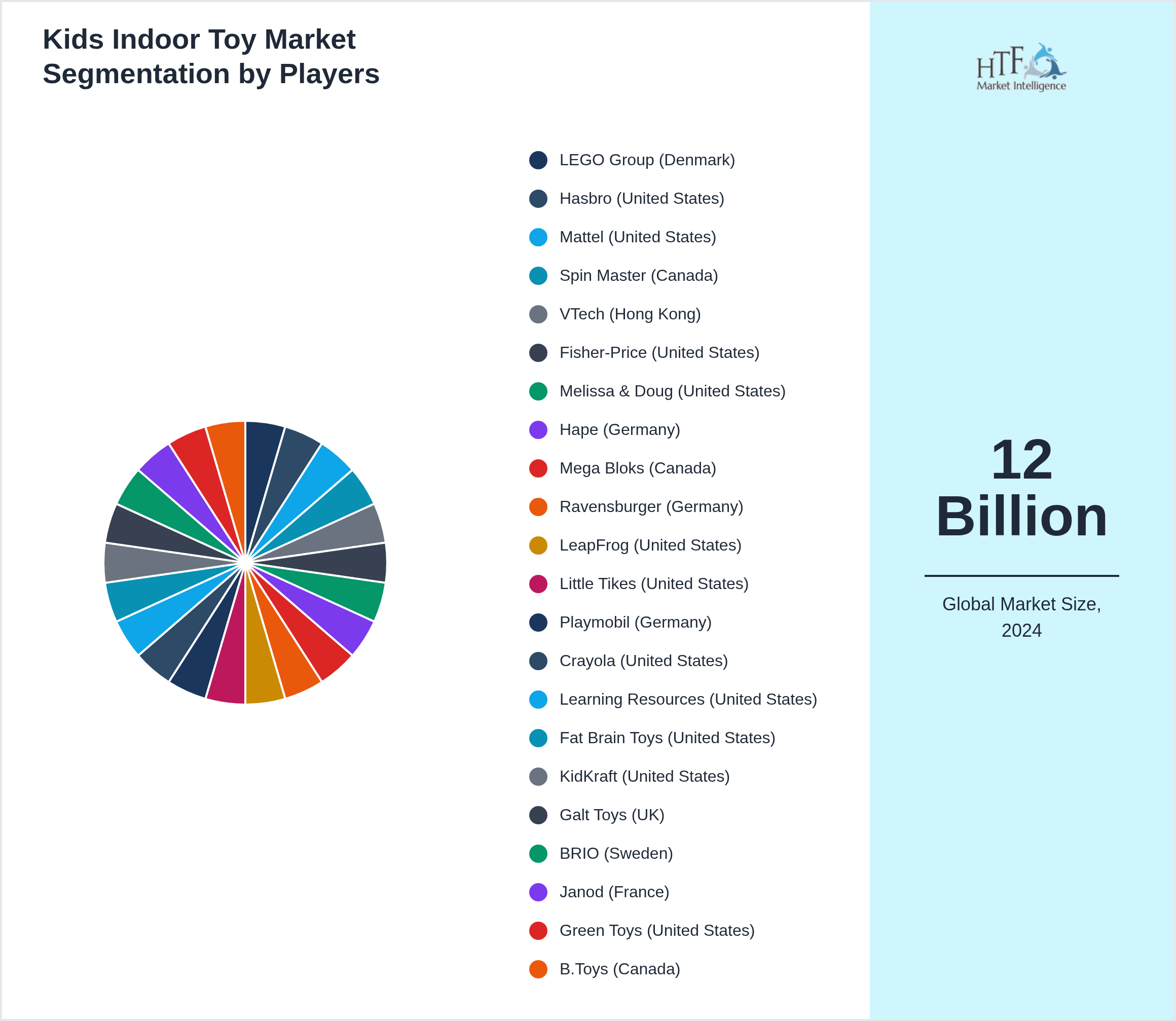 Kids Indoor Toy Market share by key players