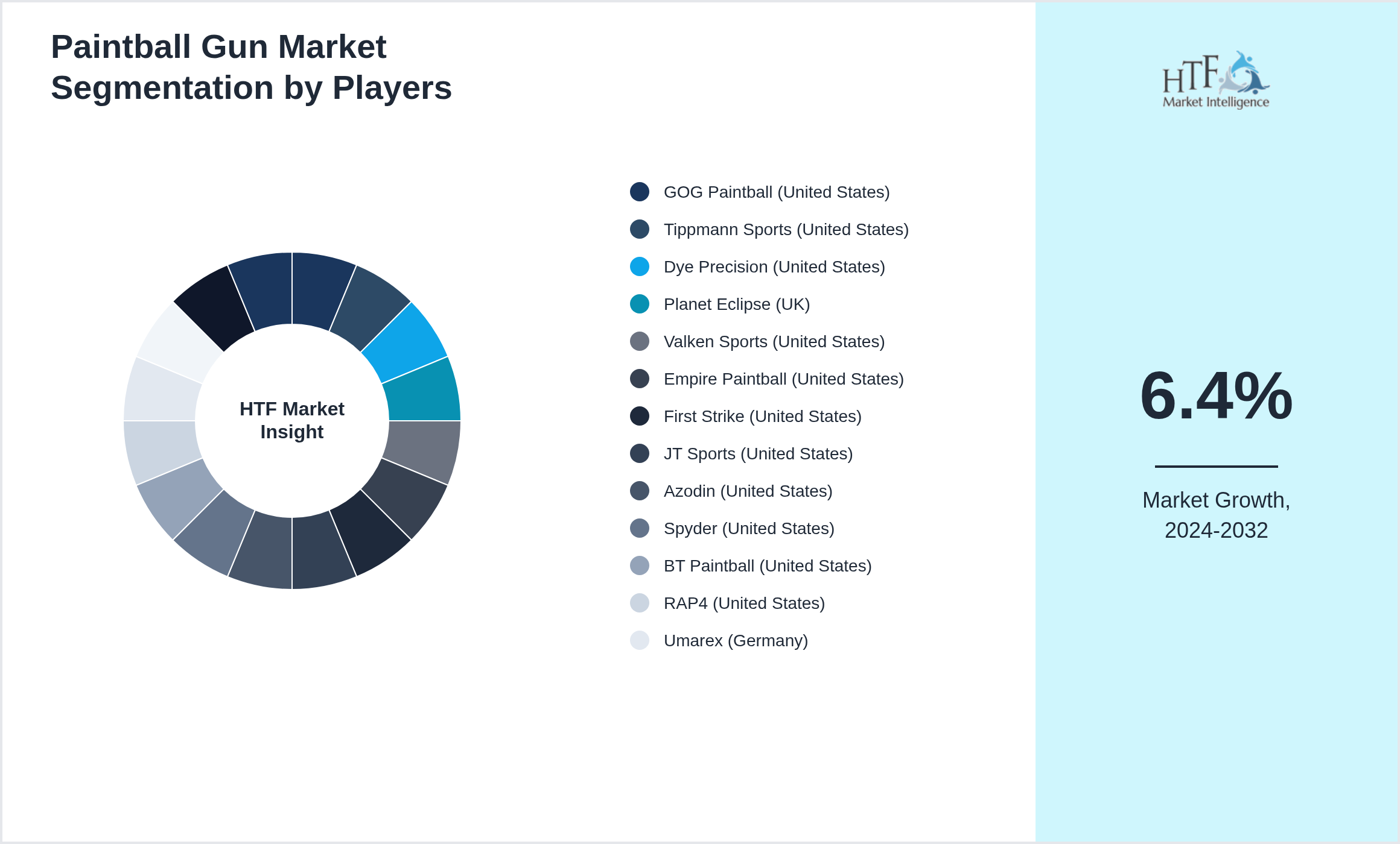 Paintball Gun Market share of GOG Paintball (United States), Tippmann Sports (United States), Dye Precision (United States), Planet Eclipse (UK), Valken Sports (United States), Empire Paintball (United States), First Strike (United States), JT Sports (United States), Azodin (United States), Spyder (United States), BT Paintball (United States), RAP4 (United States), Umarex (Germany), G.I. Sportz (Canada), Kingman (United States), Armotech (Germany)