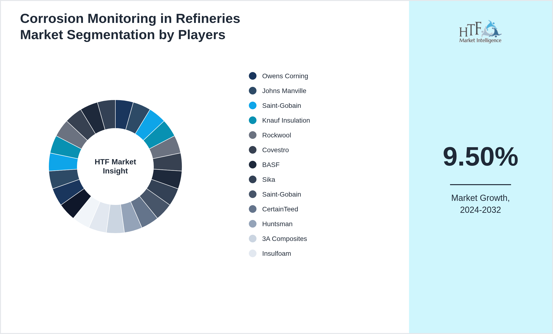 Corrosion Monitoring in Refineries Market Competition Landscape by Owens Corning, Johns Manville, Saint-Gobain, Knauf Insulation, Rockwool, Covestro, BASF, Sika, Saint-Gobain, CertainTeed, Huntsman, 3A Composites, Insulfoam, Armacell, Kingspan, Tata Steel, Owens Corning, LafargeHolcim, BASF, Dow, Sika, Knauf, Rockwool