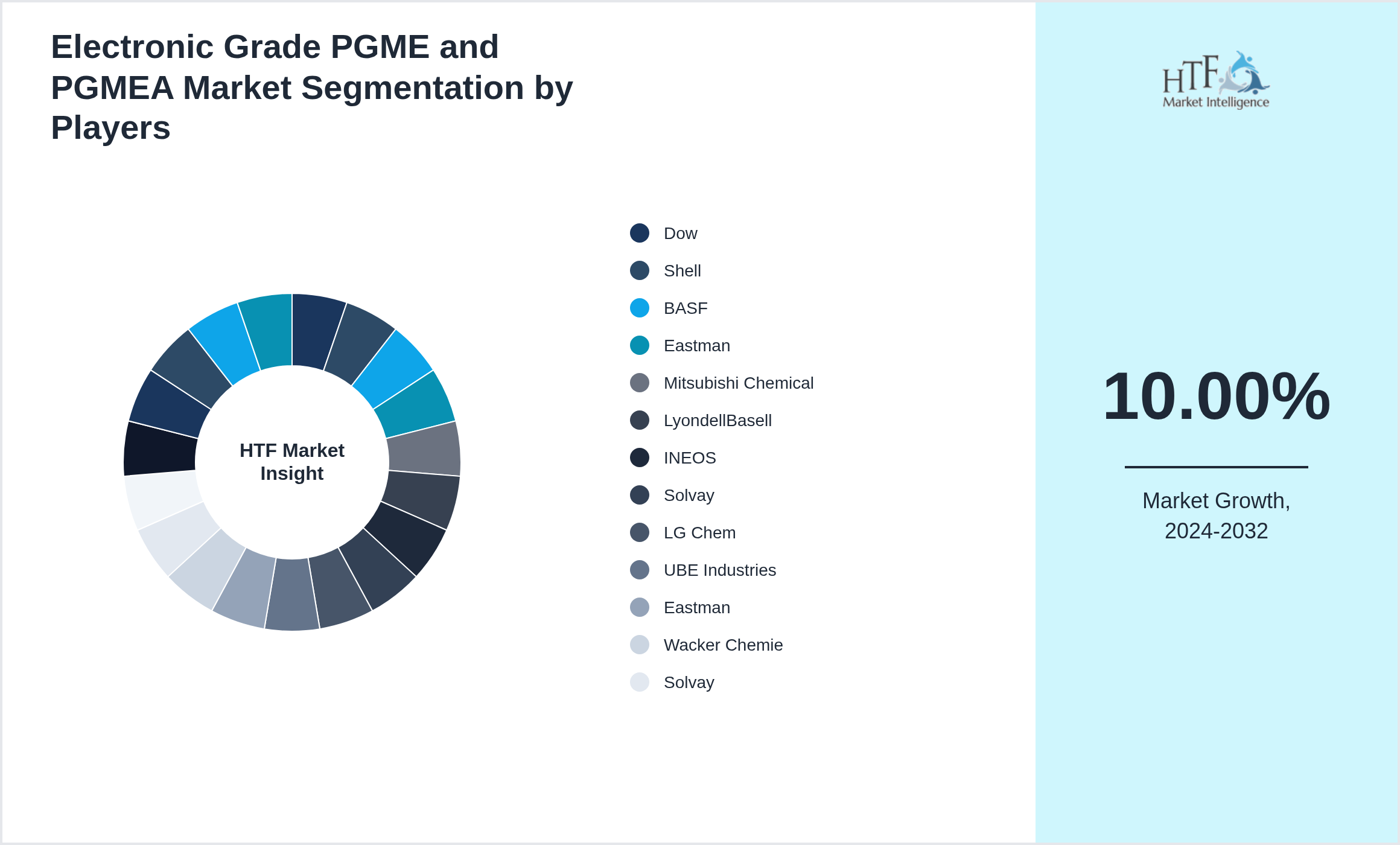 Electronic Grade PGME and PGMEA Market Competition Landscape by Dow, Shell, BASF, Eastman, Mitsubishi Chemical, LyondellBasell, INEOS, Solvay, LG Chem, UBE Industries, Eastman, Wacker Chemie, Solvay, UBE, Mitsubishi Chemical, Eastman, Dow, LG Chem, Sekisui