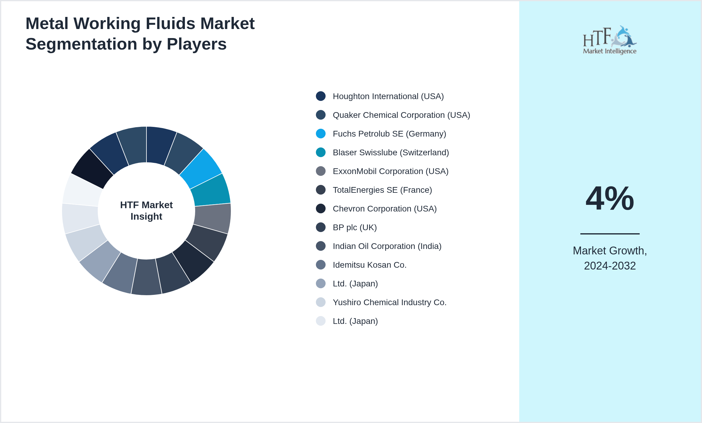 Metal Working Fluids Market share by key players