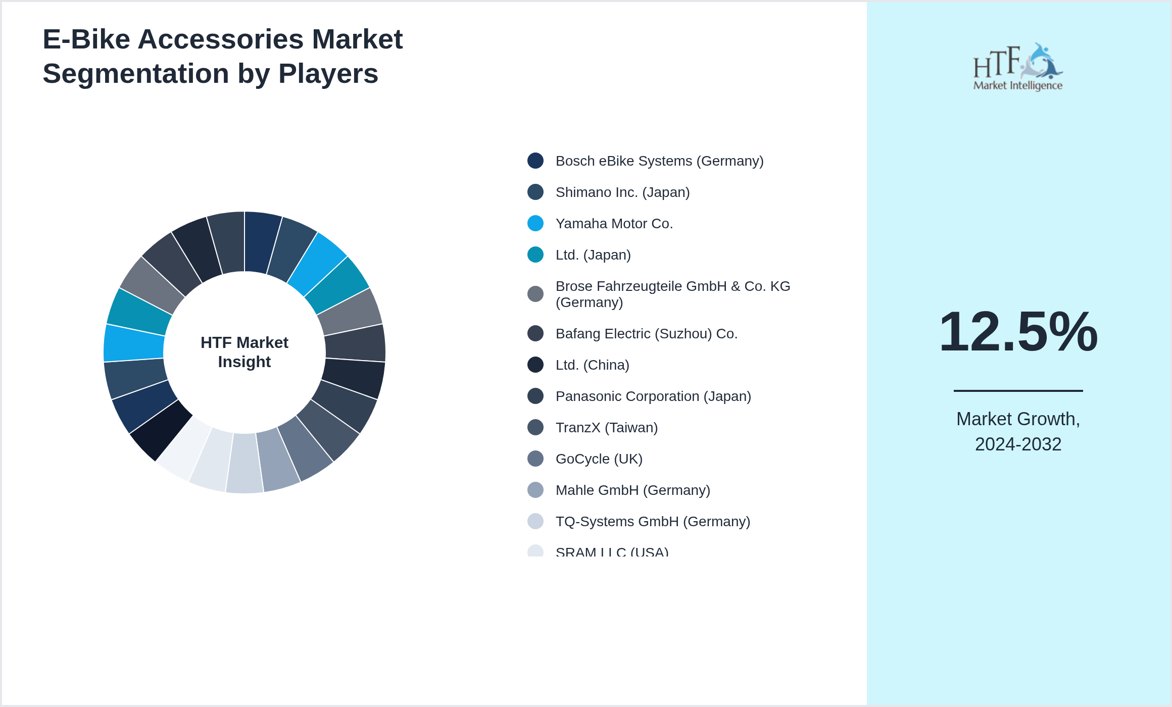 E-Bike Accessories Competition Analysis of Bosch eBike Systems (Germany), Shimano Inc. (Japan), Yamaha Motor Co., Ltd. (Japan), Brose Fahrzeugteile GmbH & Co. KG (Germany), Bafang Electric (Suzhou) Co., Ltd. (China), Panasonic Corporation (Japan), TranzX (Taiwan), GoCycle (UK), Mahle GmbH (Germany), TQ-Systems GmbH (Germany), SRAM LLC (USA), Schwalbe Tires (Germany), ABUS (Germany), Ortlieb Sportartikel GmbH (Germany), Thule Group (Sweden), Topeak (Taiwan), Lezyne (USA), CatEye Co., Ltd. (Japan), KLICKfix (Germany), Basil (Netherlands)