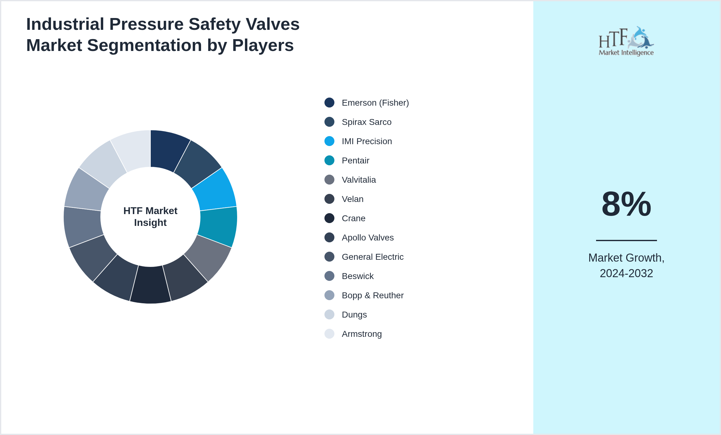 Industrial Pressure Safety Valves Market segment growth and share by companies