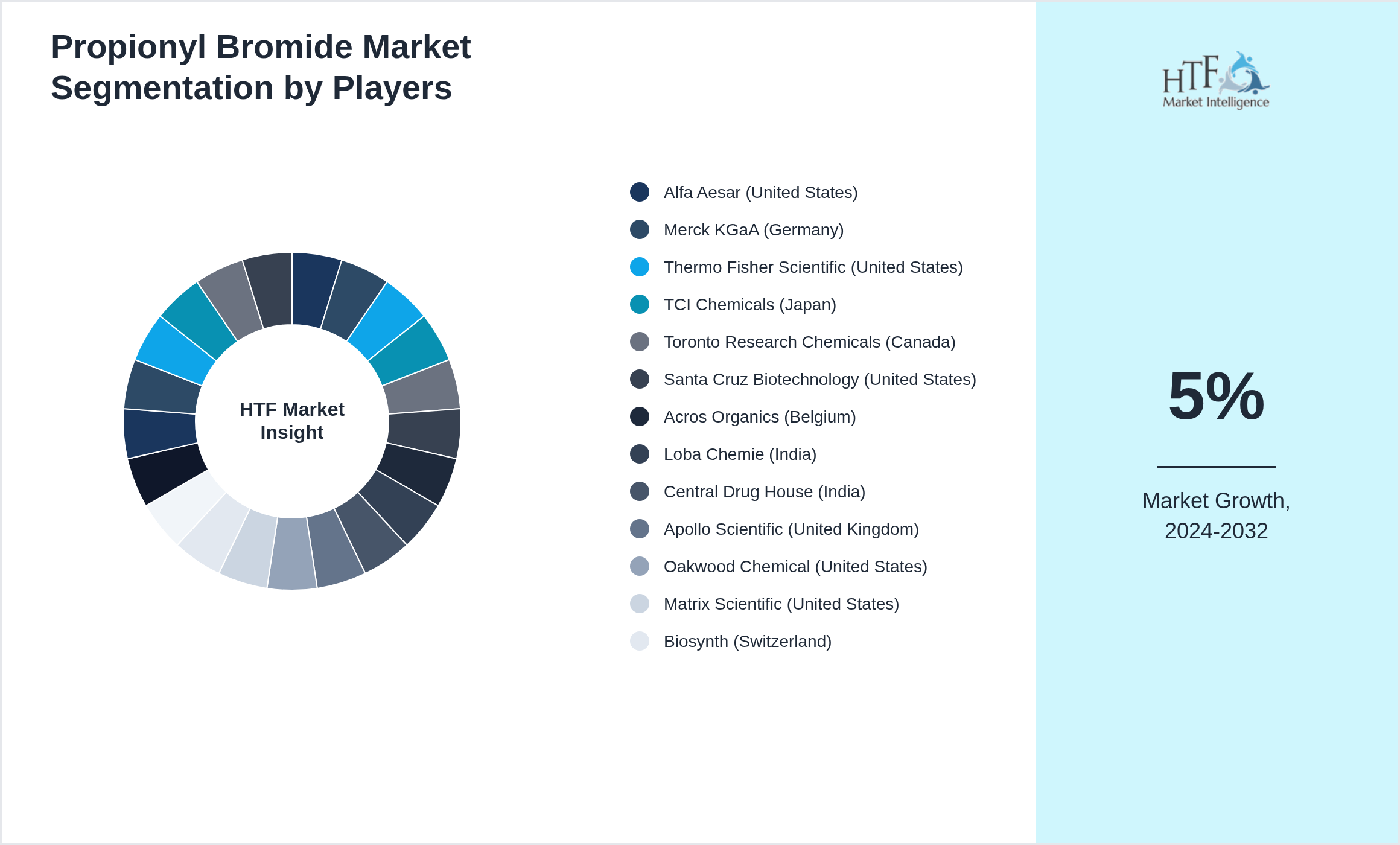 Propionyl Bromide Market share of Alfa Aesar (United States), Merck KGaA (Germany), Thermo Fisher Scientific (United States), TCI Chemicals (Japan), Toronto Research Chemicals (Canada), Santa Cruz Biotechnology (United States), Acros Organics (Belgium), Loba Chemie (India), Central Drug House (India), Apollo Scientific (United Kingdom), Oakwood Chemical (United States), Matrix Scientific (United States), Biosynth (Switzerland), Carbosynth (United Kingdom), Glentham Life Sciences (United Kingdom), Angene International (United Kingdom), BOC Sciences (United States), Dayang Chem (China), Haihang Industry (China), Nanjing Chemlin (China), Nacalai Tesque (Japan)