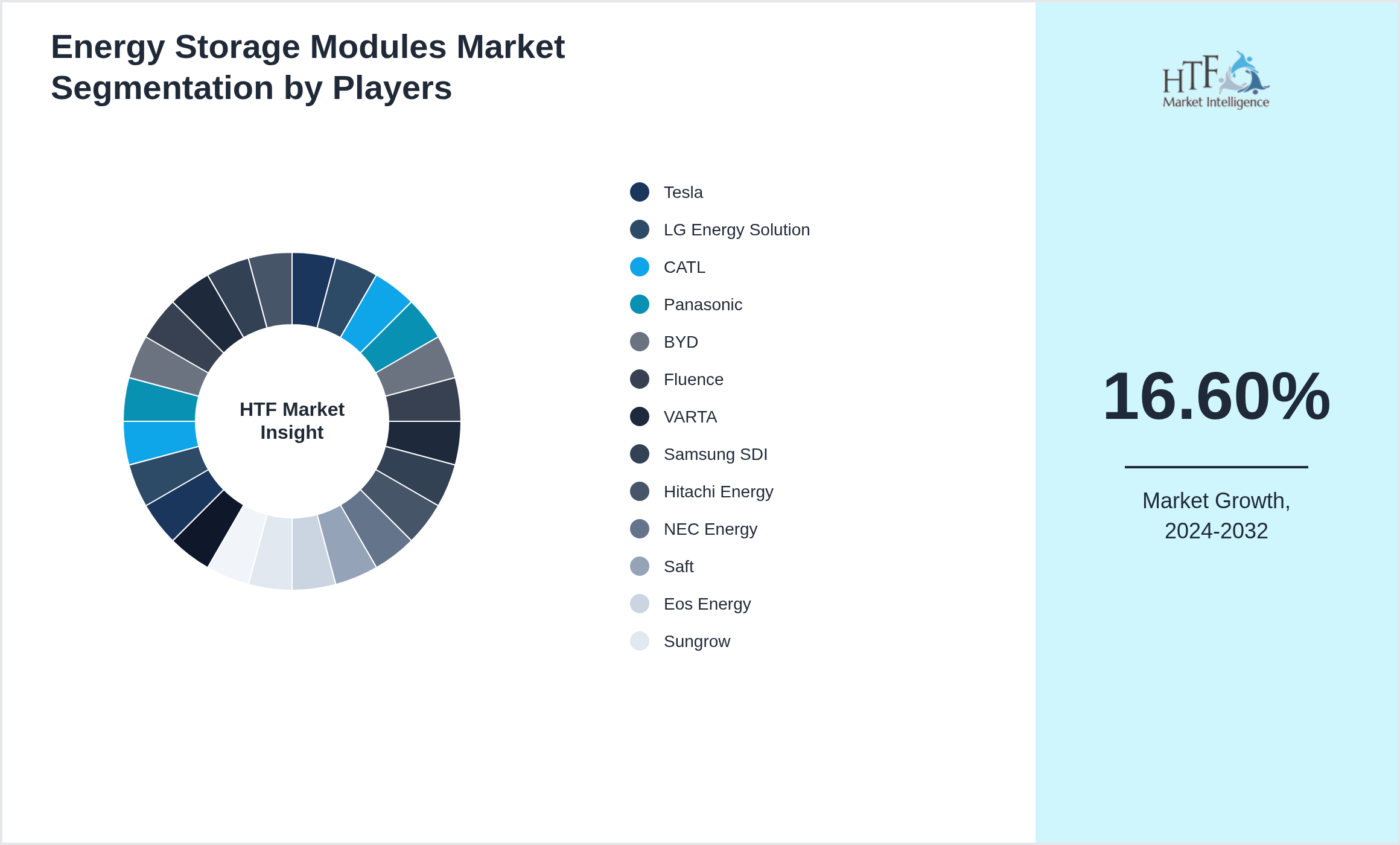 Energy Storage Modules Industry Key Players Growth Year on year