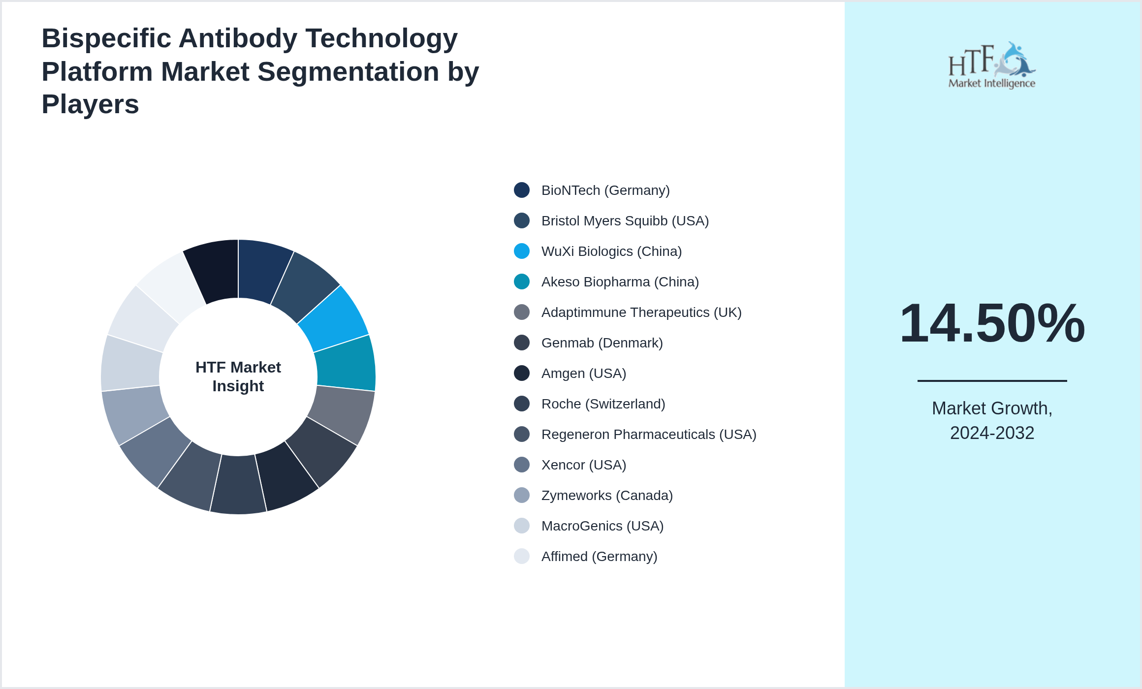 Bispecific Antibody Technology Platform Market Competition Landscape by BioNTech (Germany), Bristol Myers Squibb (USA), WuXi Biologics (China), Akeso Biopharma (China), Adaptimmune Therapeutics (UK), Genmab (Denmark), Amgen (USA), Roche (Switzerland), Regeneron Pharmaceuticals (USA), Xencor (USA), Zymeworks (Canada), MacroGenics (USA), Affimed (Germany), Immunocore (UK), Eli Lilly and Company (USA)