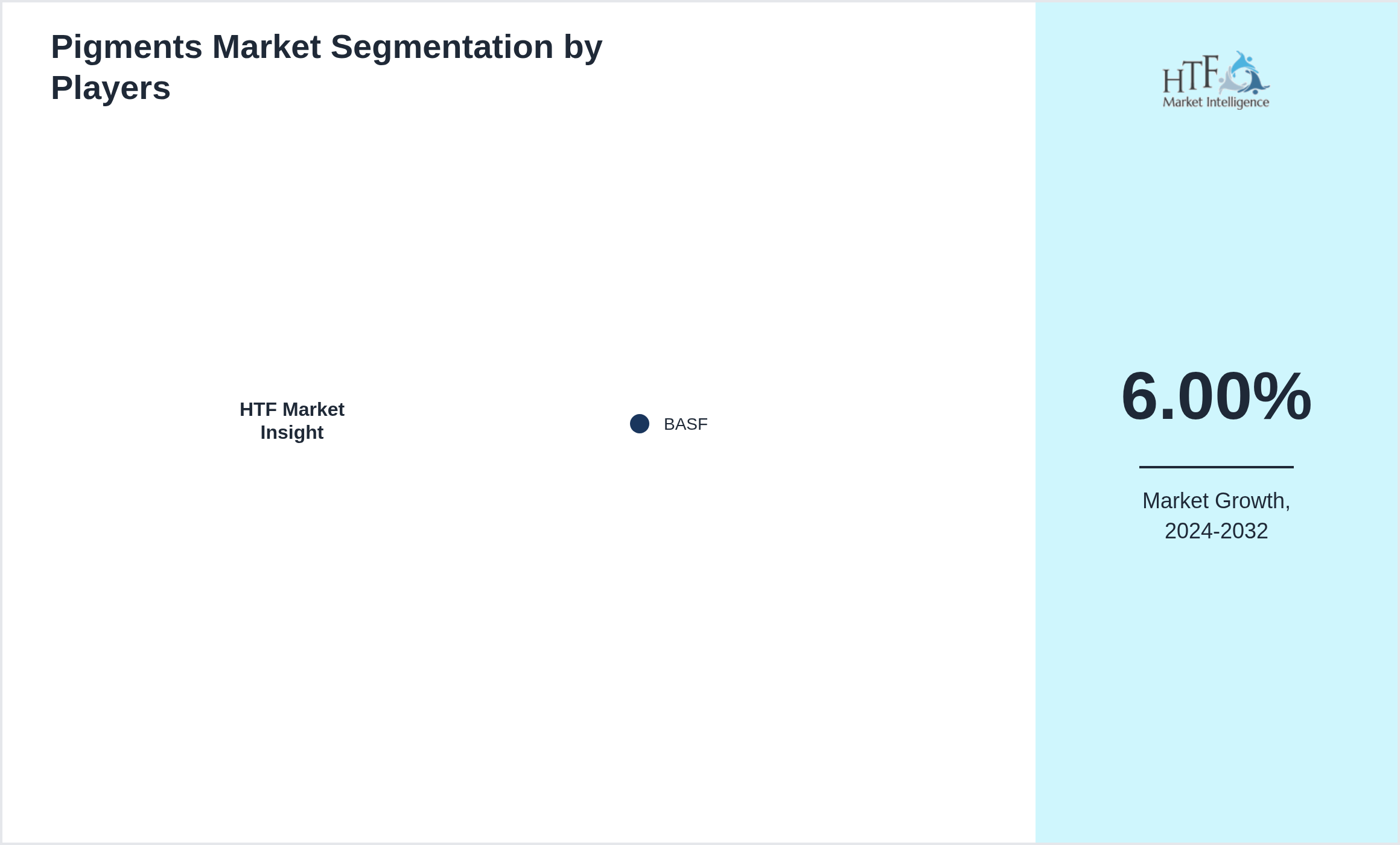Pigments Market share by key players