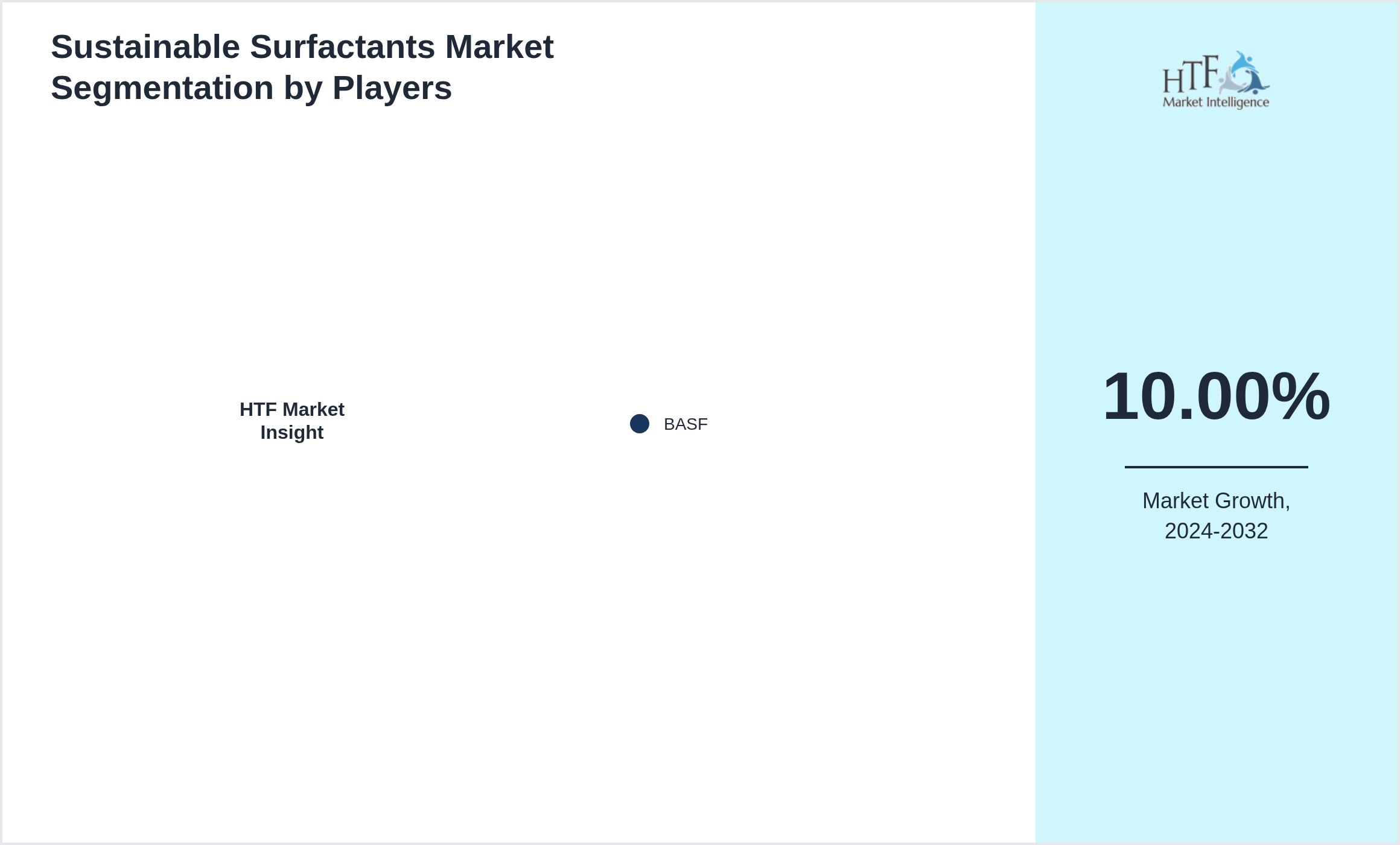 Sustainable Surfactants Market Company analysis and in-depth profiling