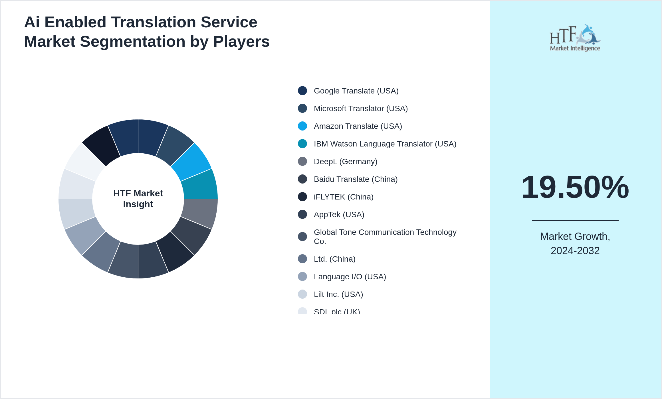 Ai Enabled Translation Service Industry Key Players Growth Year on year