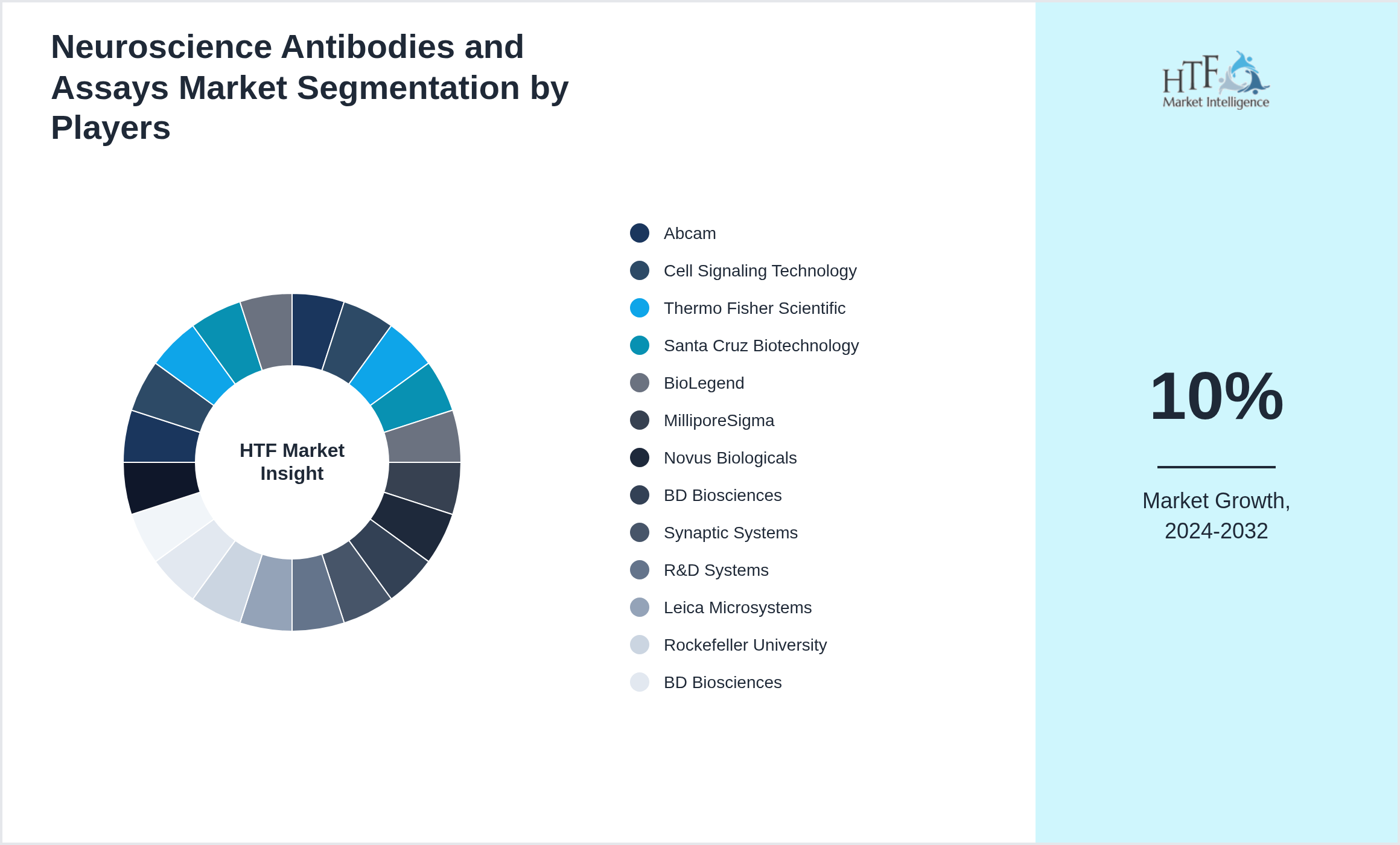 Neuroscience Antibodies and Assays Market share of Abcam, Cell Signaling Technology, Thermo Fisher Scientific, Santa Cruz Biotechnology, BioLegend, MilliporeSigma, Novus Biologicals, BD Biosciences, Synaptic Systems, R&D Systems, Leica Microsystems, Rockefeller University, BD Biosciences, Covance, Bio-Techne, GenScript, Proteintech, OriGene Technologies, Atlas Antibodies, Abnova