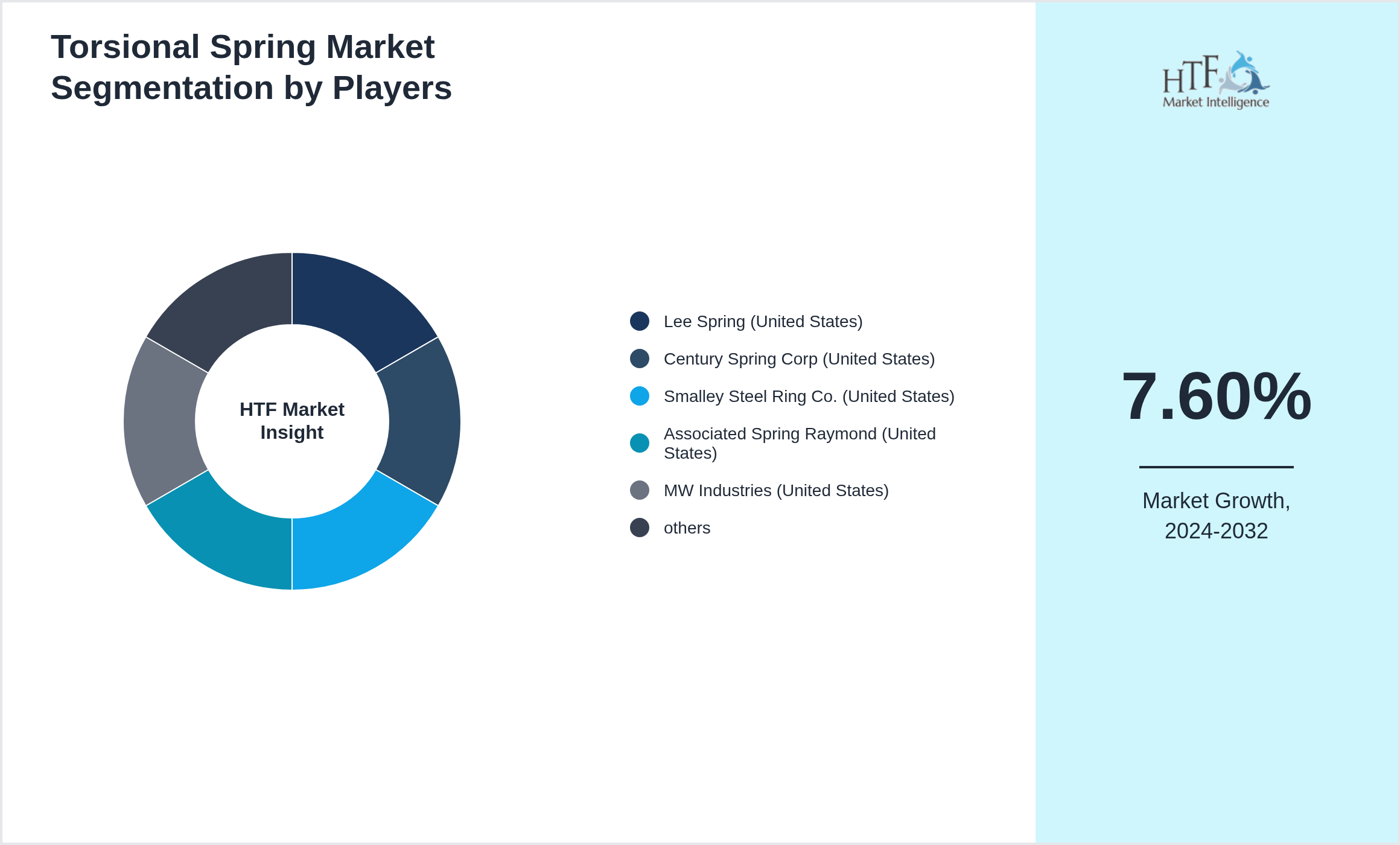 Torsional Spring Market segment growth and share by companies