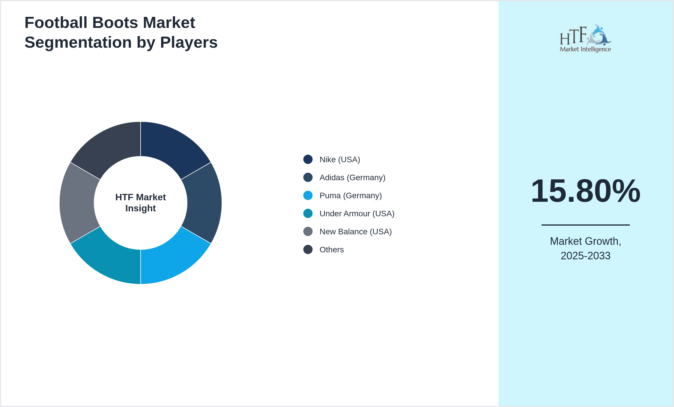 Football Boots Market share of Nike (USA), Adidas (Germany), Puma (Germany), Under Armour (USA), New Balance (USA), Mizuno (Japan), Asics (Japan), Diadora (Italy), Umbro (UK), Reebok (USA), Lotto (Italy), Kappa (Italy), Sondico (UK), Warrior Sports (USA), Hummel (Denmark), Joma (Spain), Le Coq Sportif (France), Macron (Italy), Kelme (Spain), Fila (South Korea)