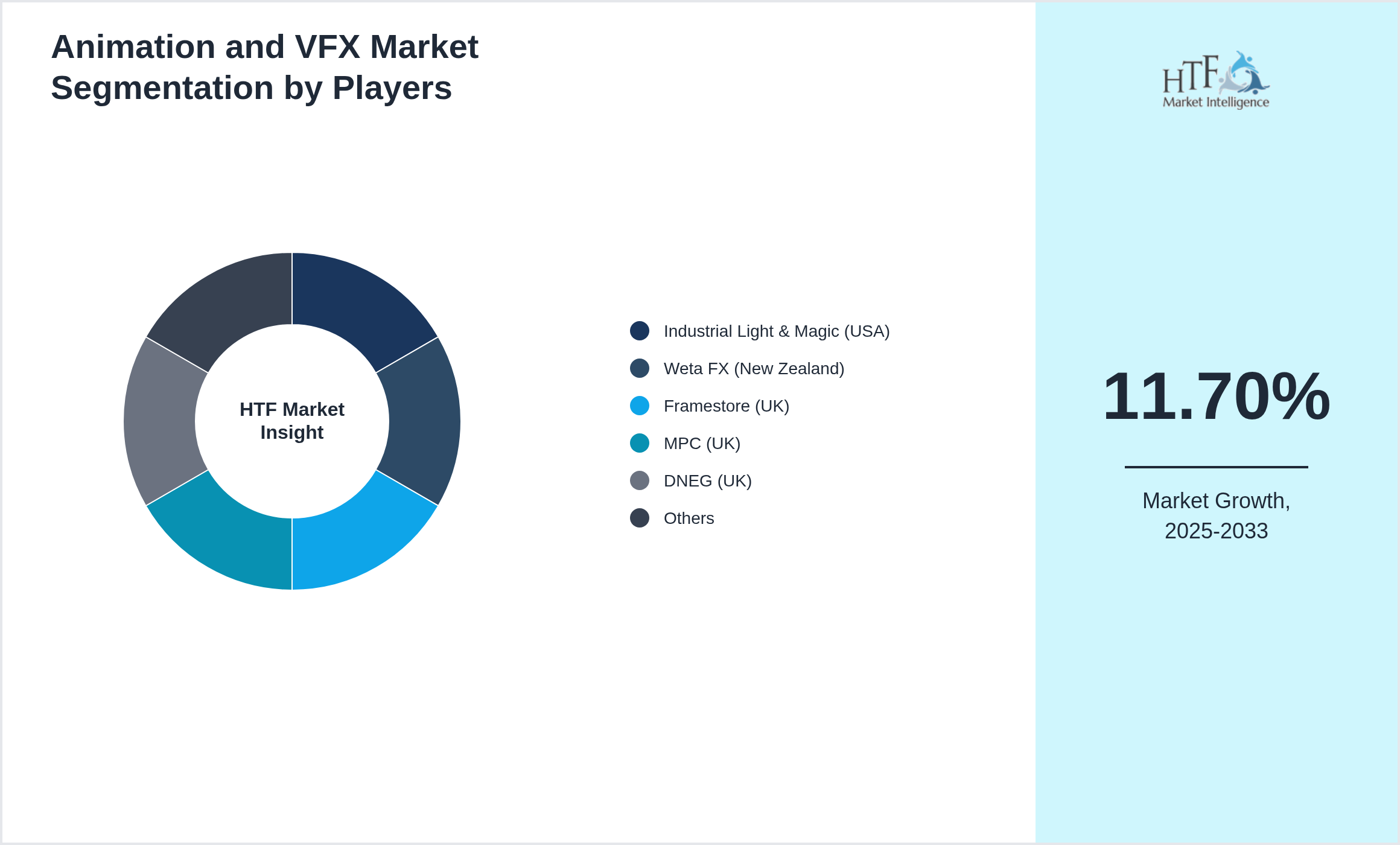 Animation and VFX Market segment growth and share by companies