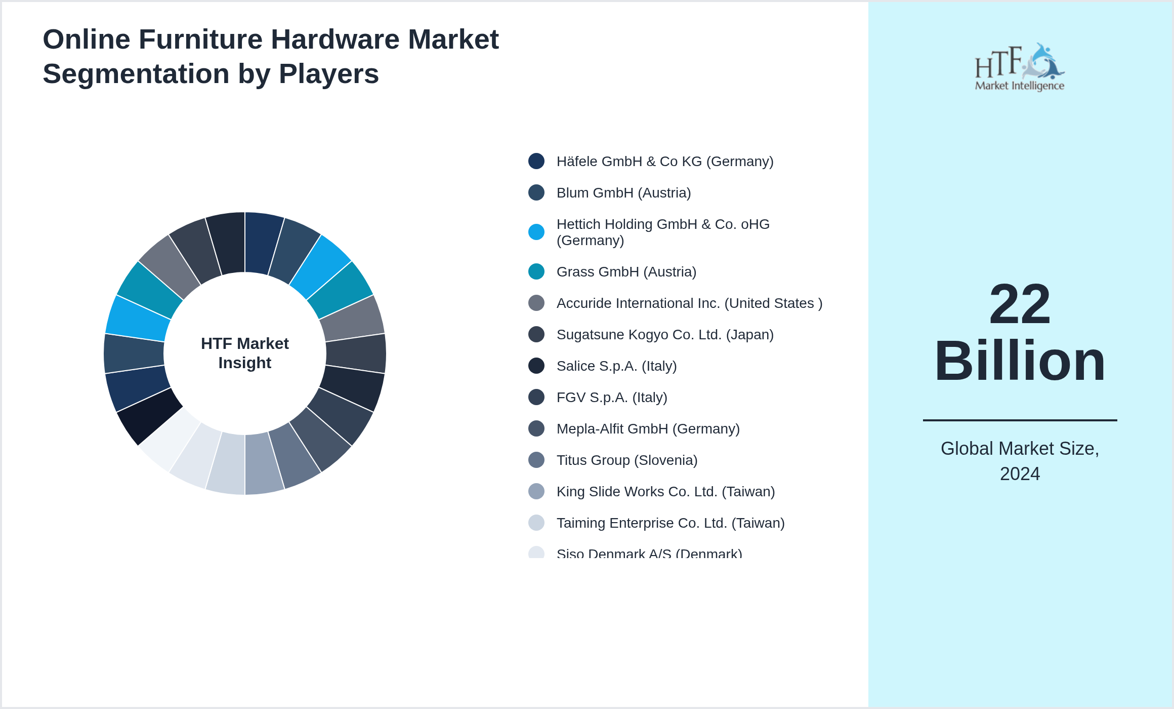 Online Furniture Hardware Market revenue share by leading and emerging players