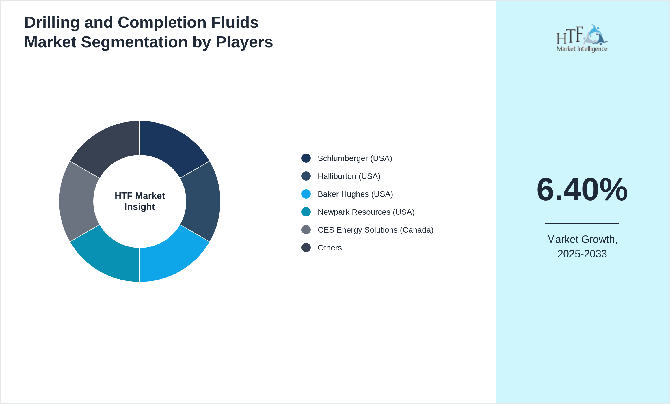 Drilling and Completion Fluids Market Company analysis and in-depth profiling