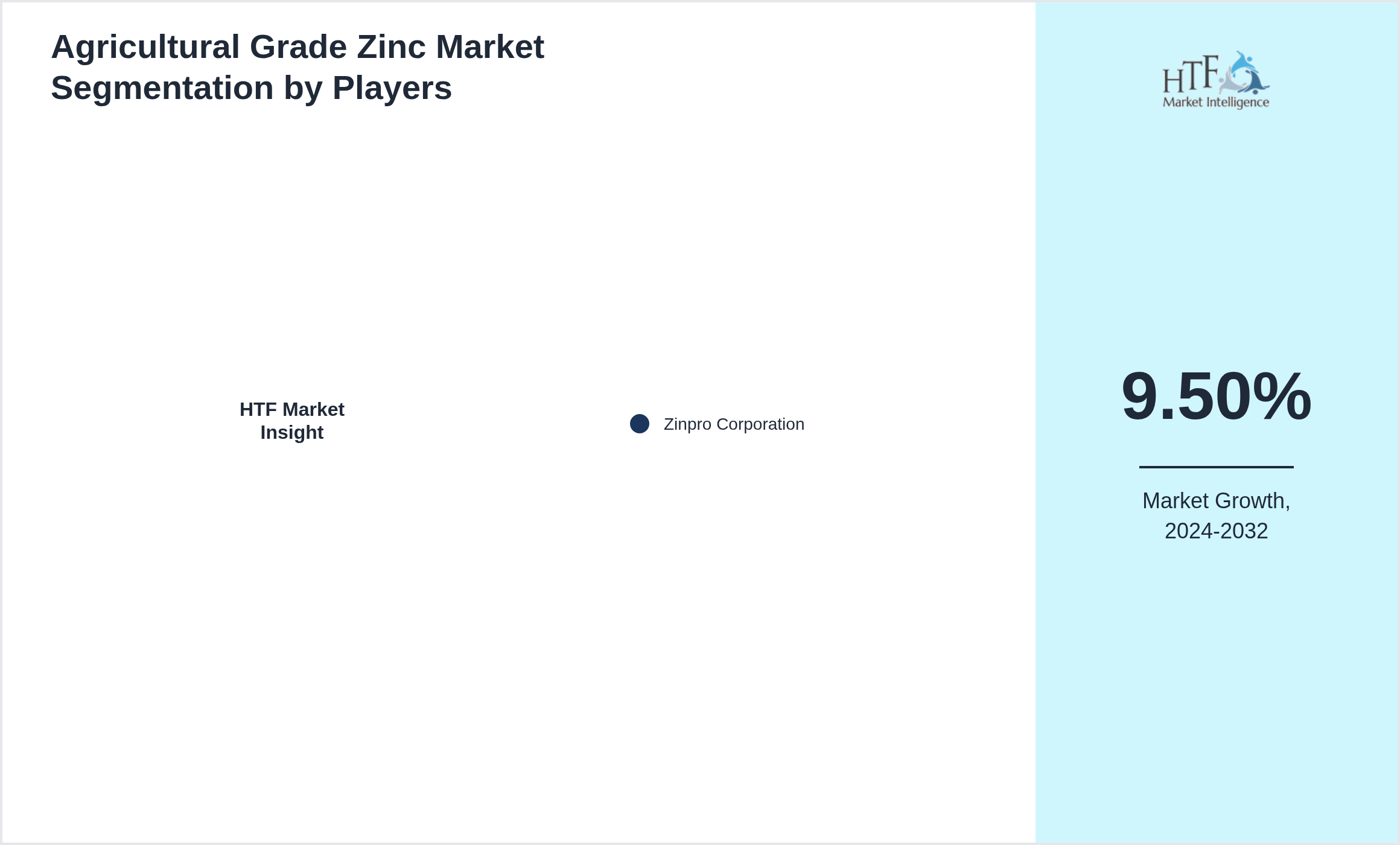Agricultural Grade Zinc Market revenue share by leading and emerging players