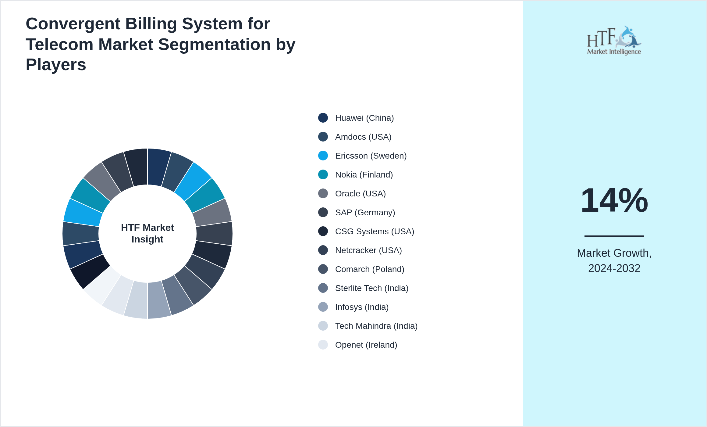 Convergent Billing System for Telecom Market revenue share by leading and emerging players