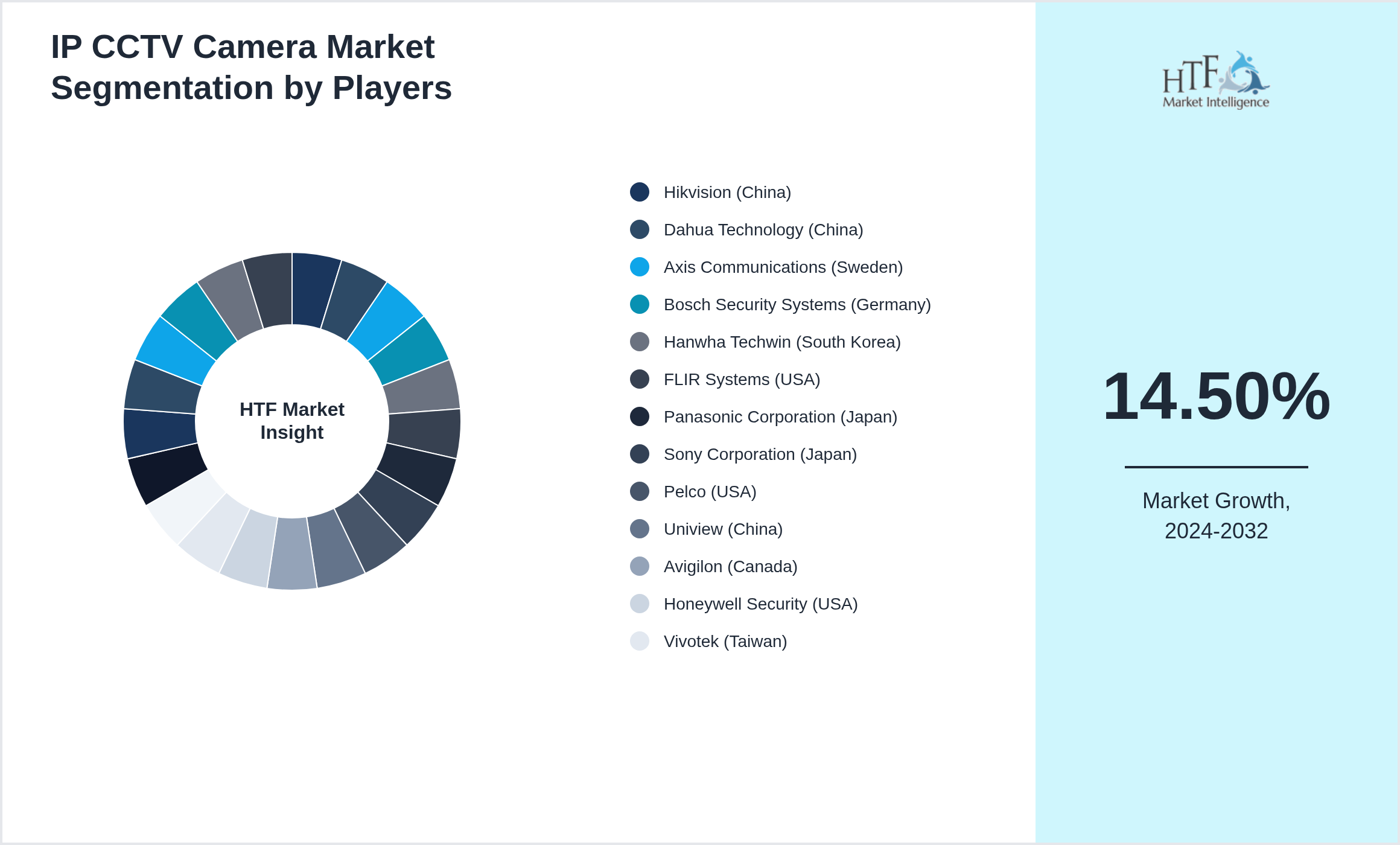 IP CCTV Camera Industry Key Players Growth Year on year