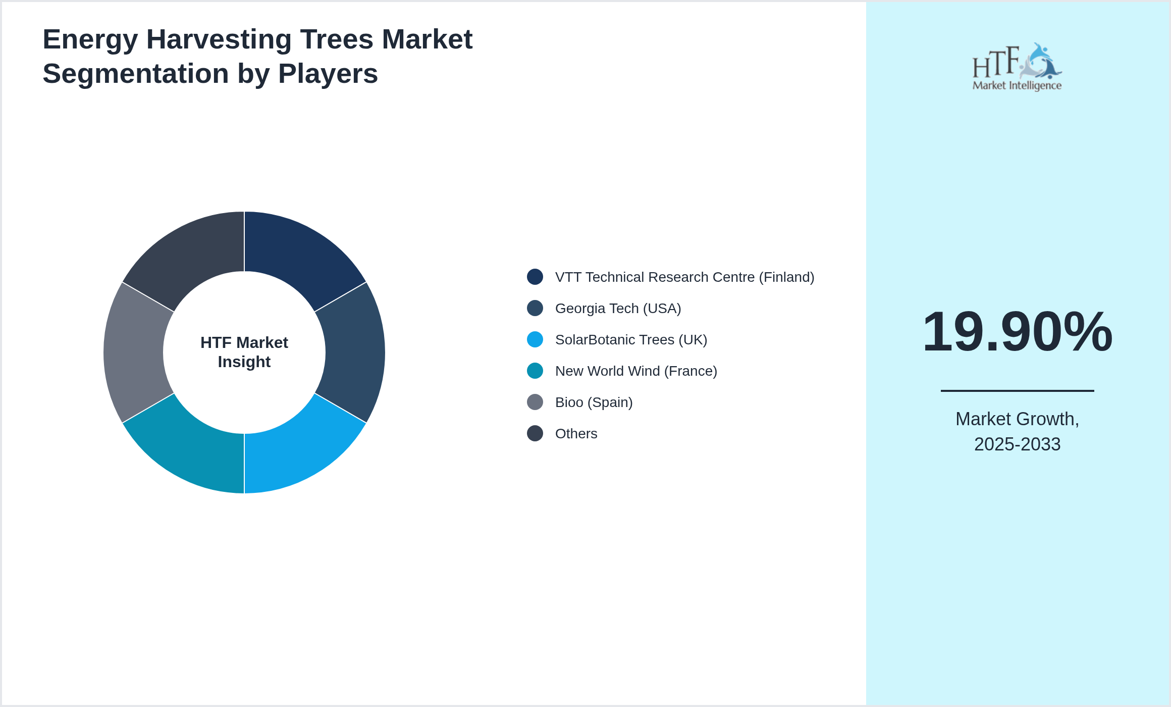 Energy Harvesting Trees Industry Key Players Growth Year on year