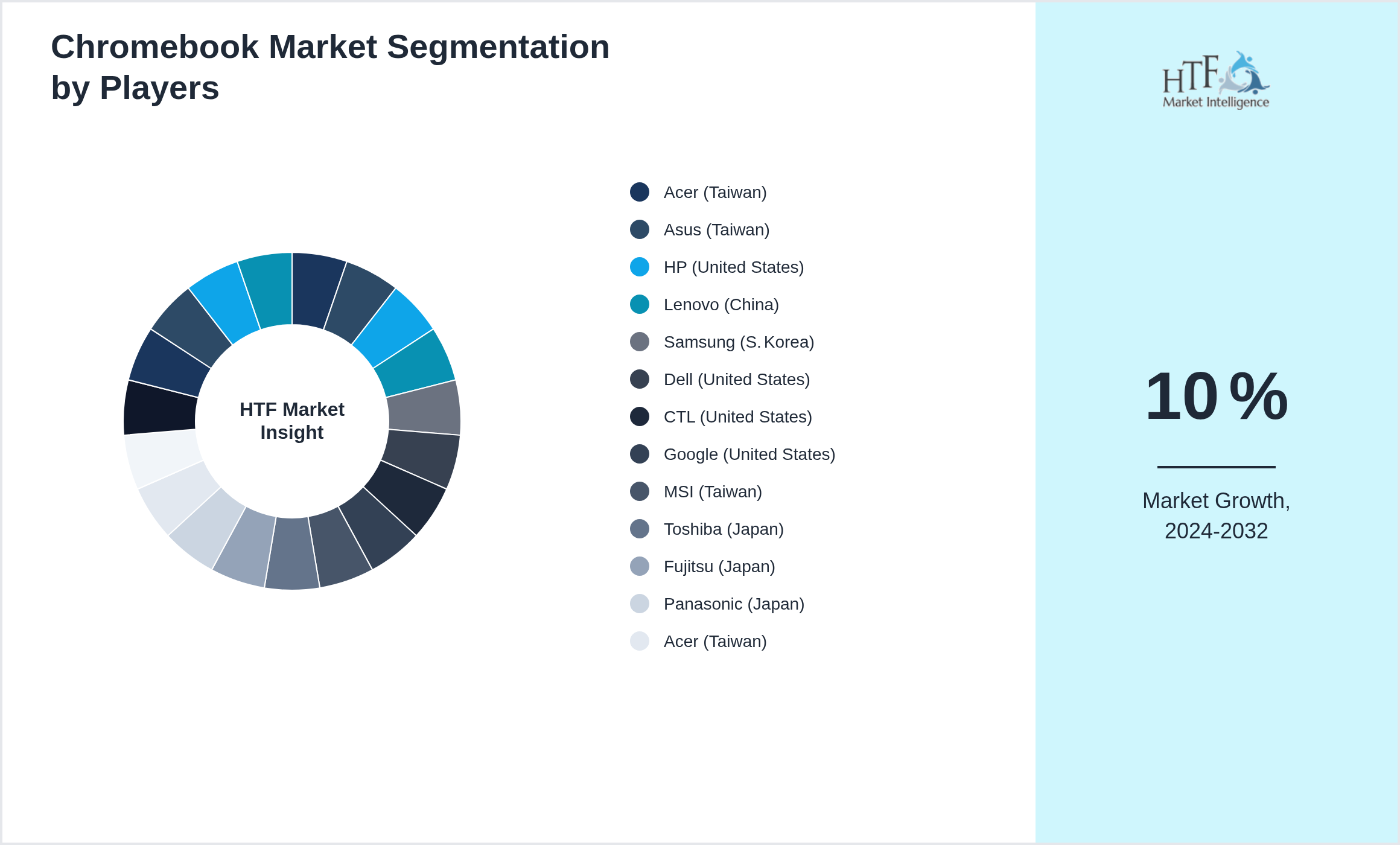 Chromebook Market revenue share by leading and emerging players