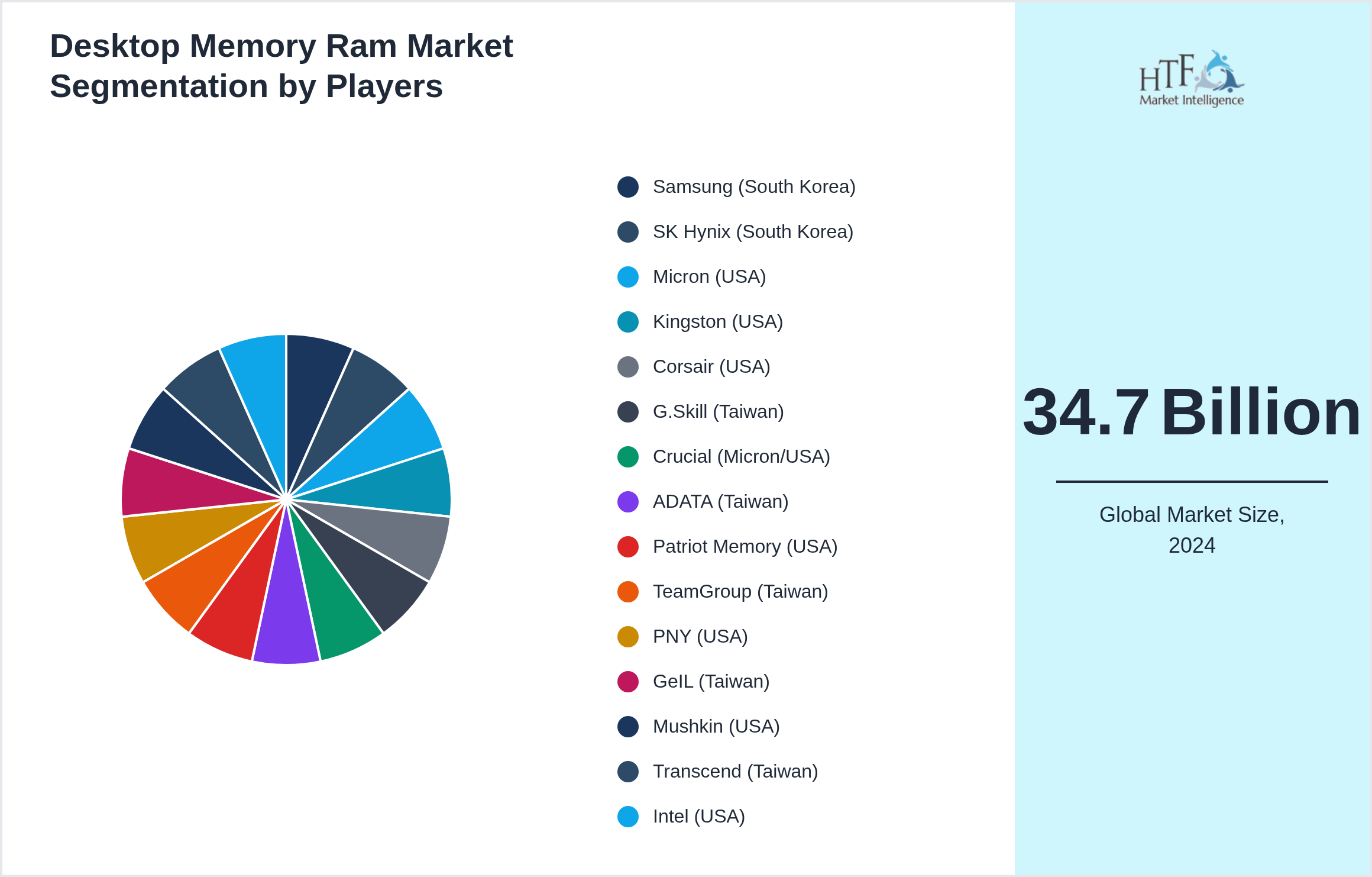 Desktop Memory Ram Market segment growth and share by companies