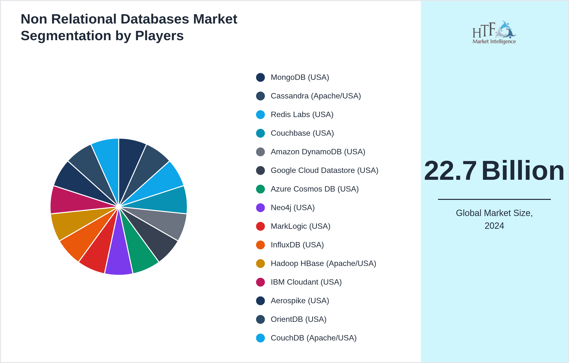 Non Relational Databases Market segment growth and share by companies