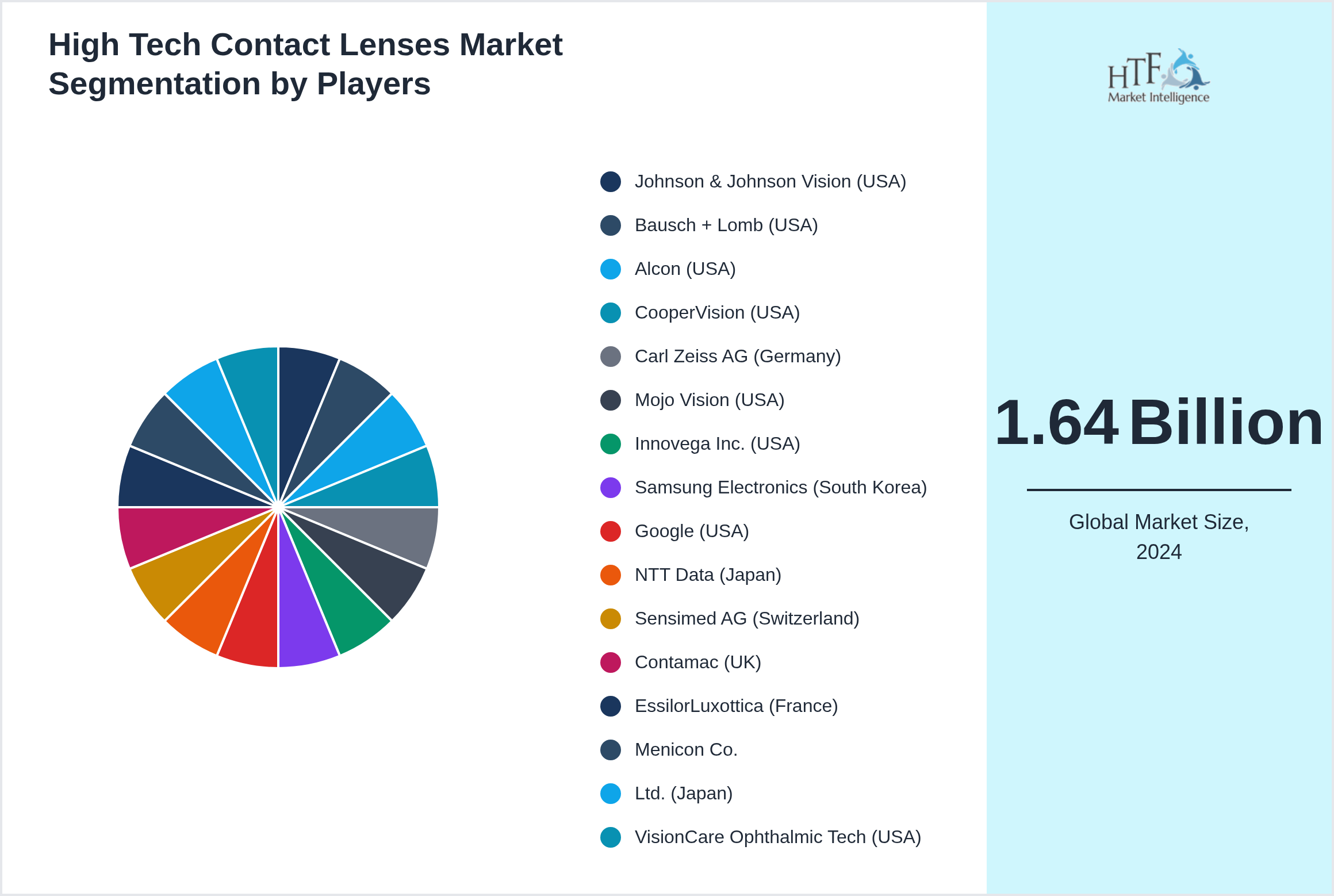 High Tech Contact Lenses Market Competition Landscape by Johnson & Johnson Vision (USA), Bausch + Lomb (USA), Alcon (USA), CooperVision (USA), Carl Zeiss AG (Germany), Mojo Vision (USA), Innovega Inc. (USA), Samsung Electronics (South Korea), Google (USA), NTT Data (Japan), Sensimed AG (Switzerland), Contamac (UK), EssilorLuxottica (France), Menicon Co., Ltd. (Japan), VisionCare Ophthalmic Tech (USA)