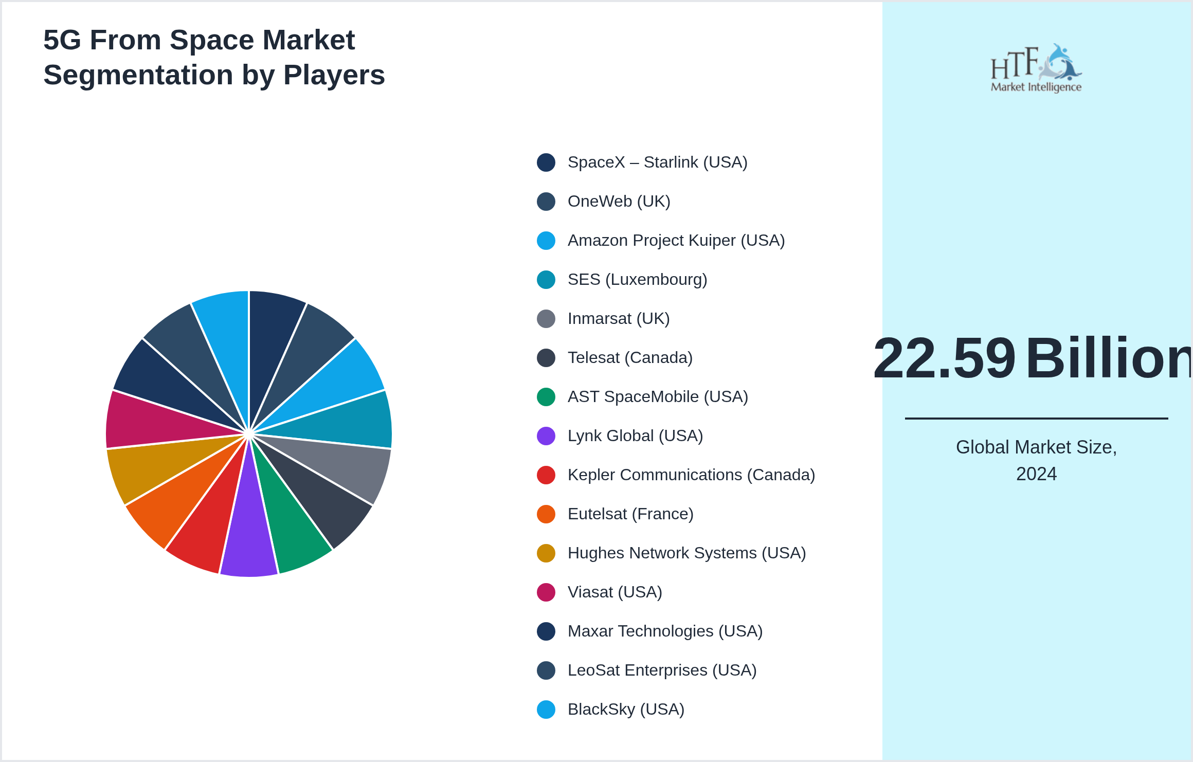 5G From Space Competition Analysis of SpaceX – Starlink (USA), OneWeb (UK), Amazon Project Kuiper (USA), SES (Luxembourg), Inmarsat (UK), Telesat (Canada), AST SpaceMobile (USA), Lynk Global (USA), Kepler Communications (Canada), Eutelsat (France), Hughes Network Systems (USA), Viasat (USA), Maxar Technologies (USA), LeoSat Enterprises (USA), BlackSky (USA)
