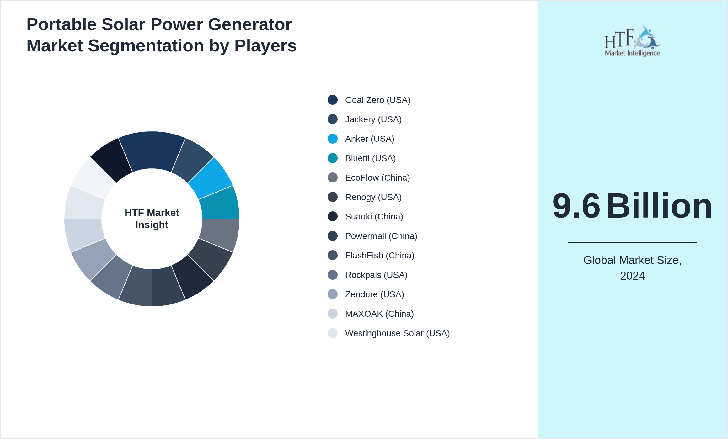 Portable Solar Power Generator Market revenue share by leading and emerging players