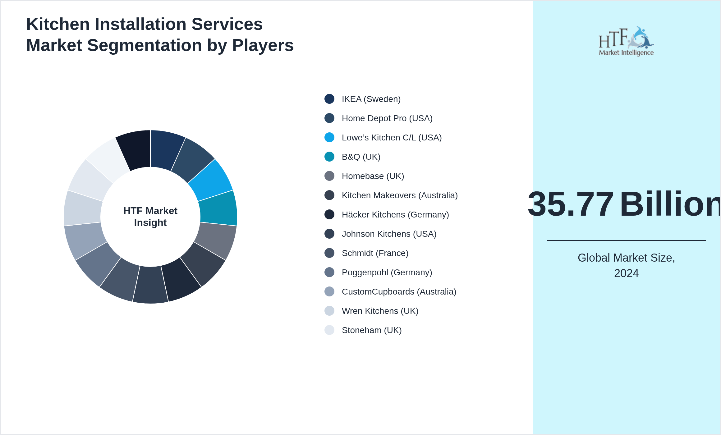 Kitchen Installation Services Industry Key Players Growth Year on year
