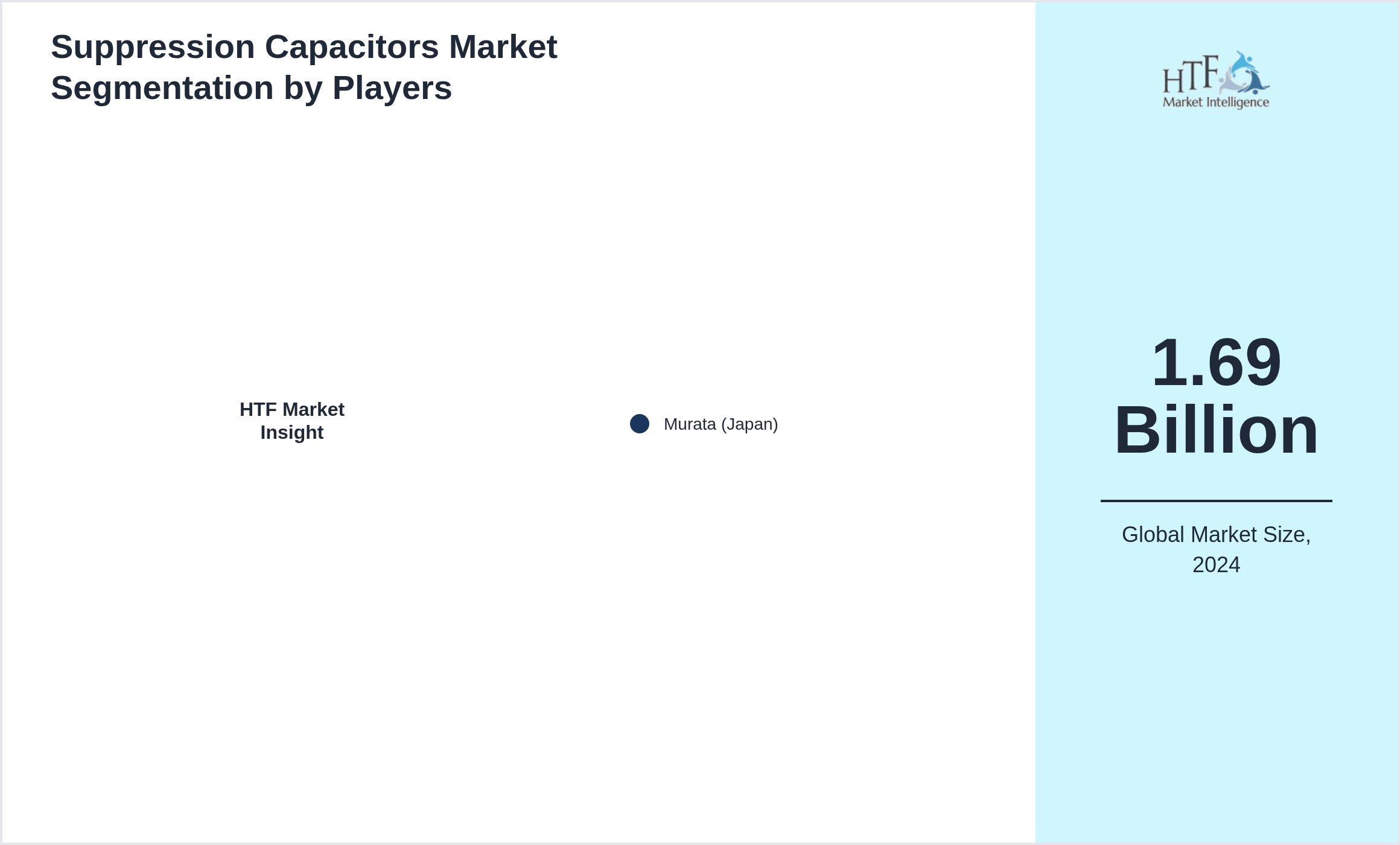 Suppression Capacitors Market segment growth and share by companies