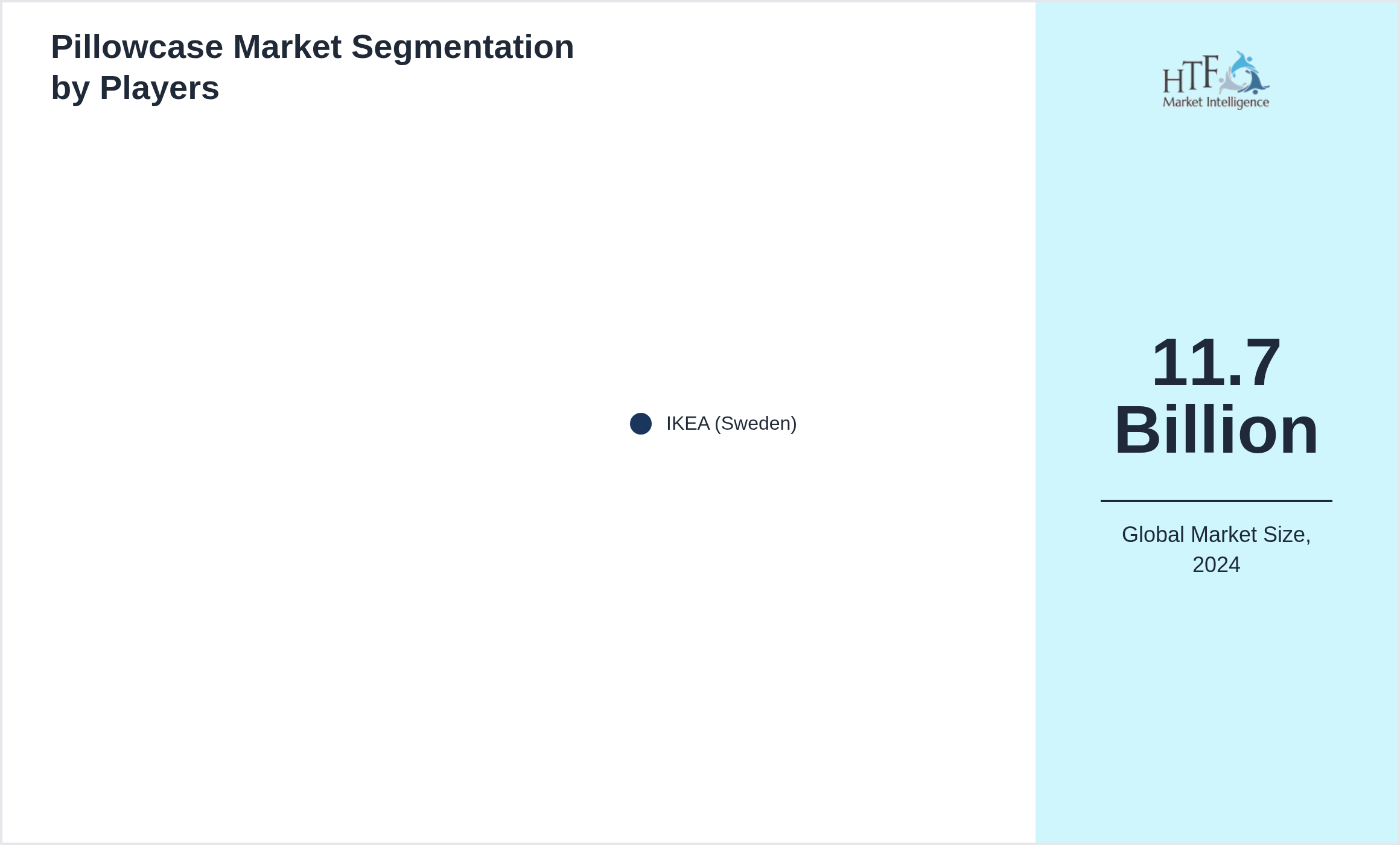 Pillowcase Market Competition Landscape by IKEA (Sweden)