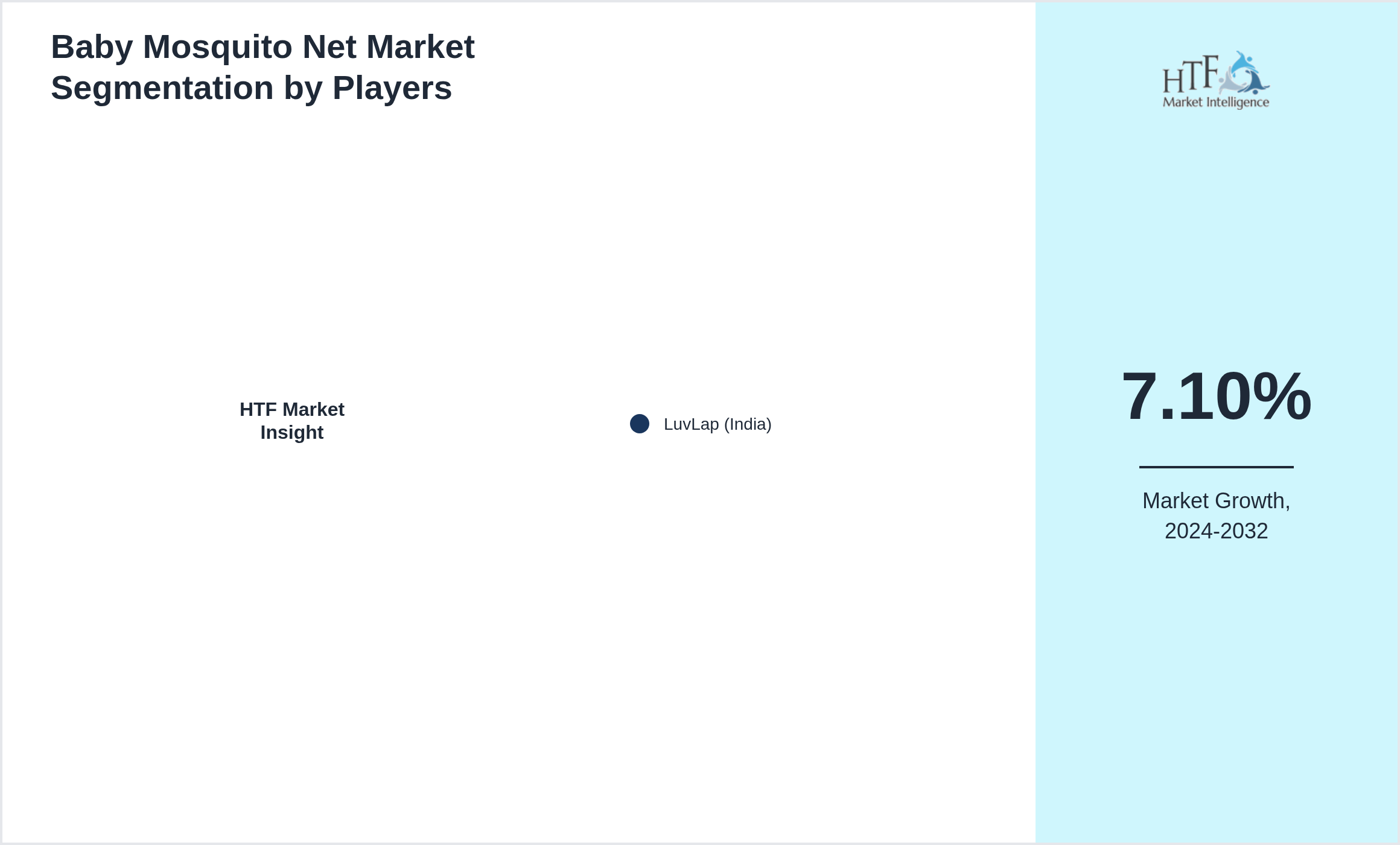 Baby Mosquito Net Market Competition Landscape by LuvLap (India)