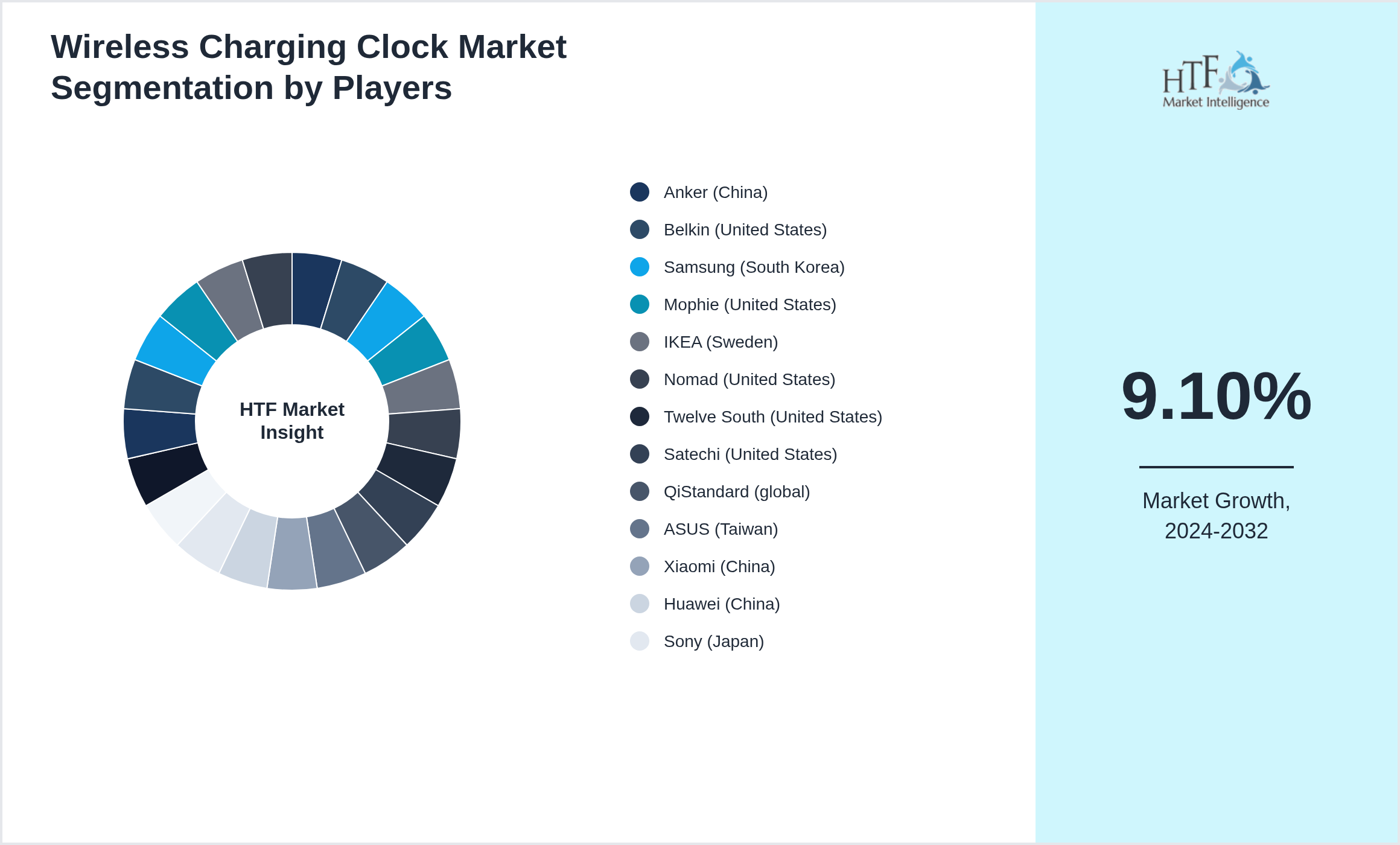 Wireless Charging Clock Market Company analysis and in-depth profiling