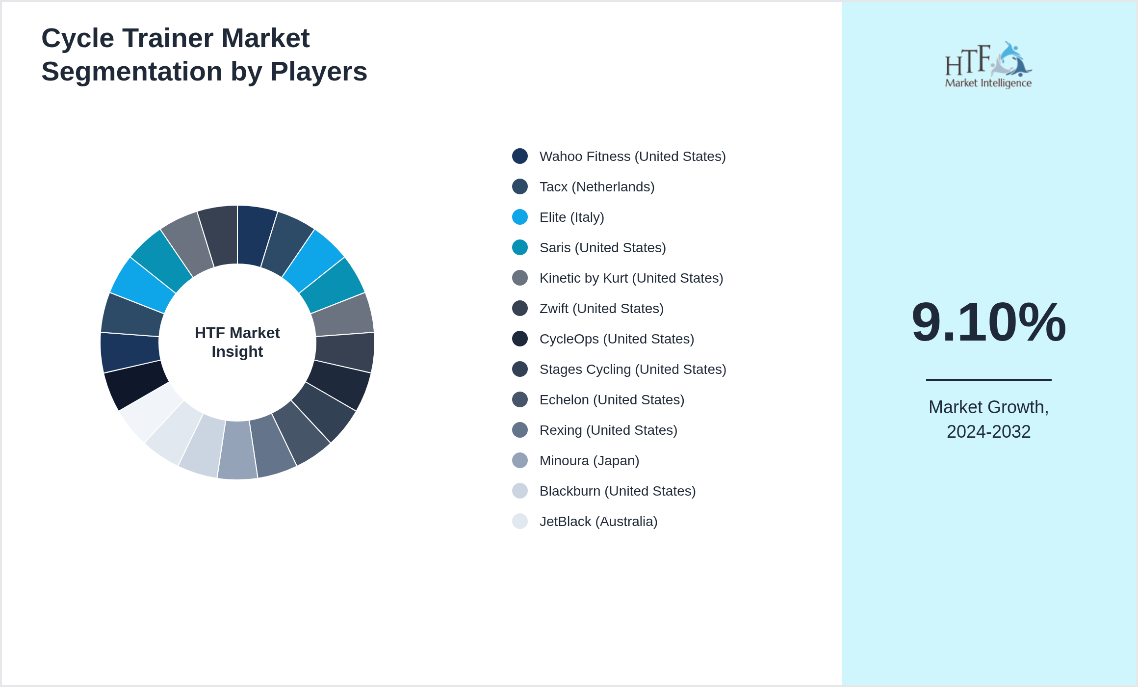 Cycle Trainer Competition Analysis of Wahoo Fitness (United States), Tacx (Netherlands), Elite (Italy), Saris (United States), Kinetic by Kurt (United States), Zwift (United States), CycleOps (United States), Stages Cycling (United States), Echelon (United States), Rexing (United States), Minoura (Japan), Blackburn (United States), JetBlack (Australia), Decathlon/Elops (France), Bkool (Spain), Jetblack (Australia), Elite Suito, FulGaz (Germany), Merida (Taiwan), Giant/Liv (Taiwan), LeMond Fitness (United States)