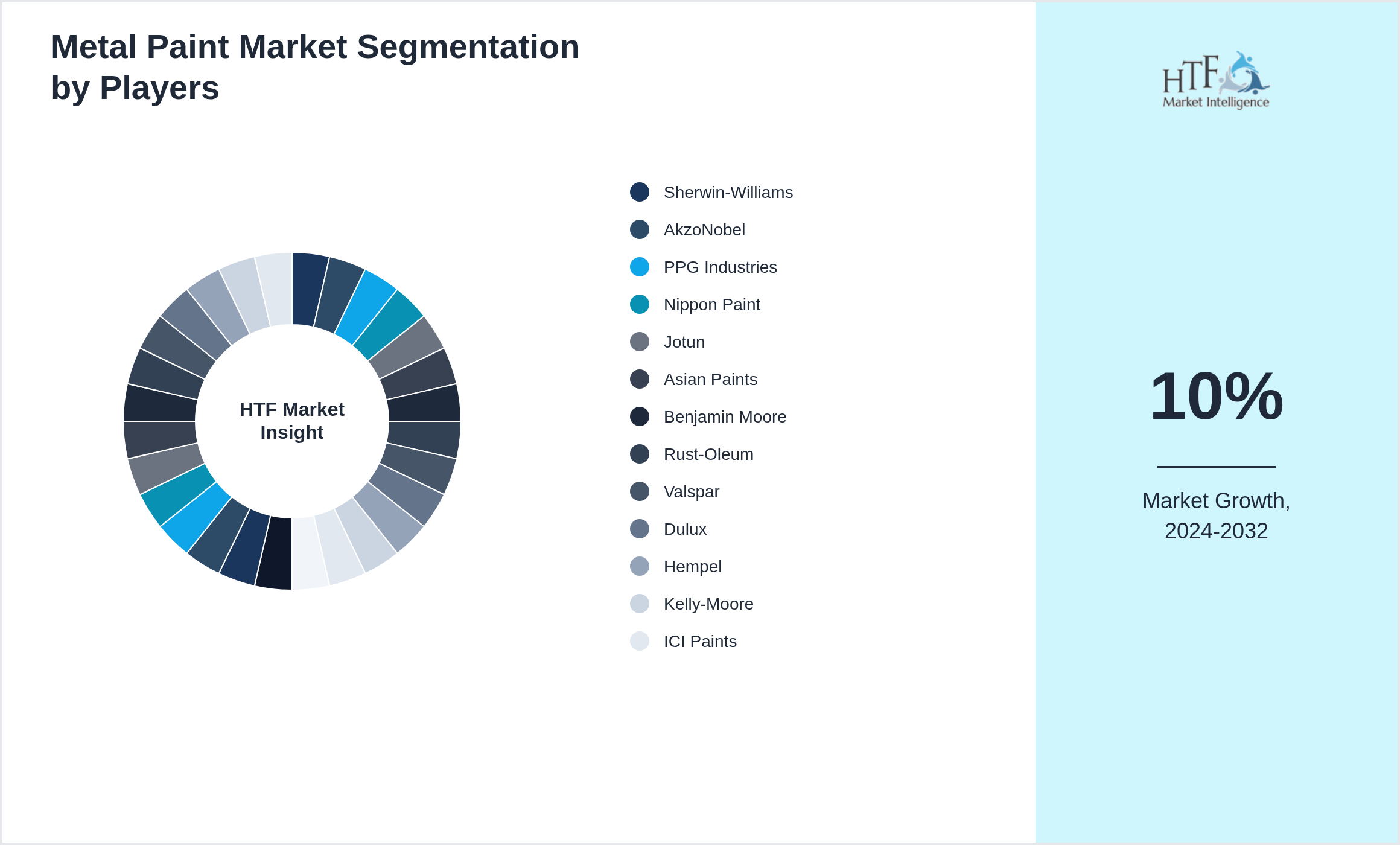 Metal Paint Market analysis for Sherwin-Williams, AkzoNobel, PPG Industries, Nippon Paint, Jotun, Asian Paints, Benjamin Moore, Rust-Oleum, Valspar, Dulux, Hempel, Kelly-Moore, ICI Paints, Sherwin-Williams, Berger Paints, Asian Paints, Nippon Paints, Kansai Paint, Sherwin-Williams, AkzoNobel, PPG, Sigma Coatings, DuluxGroup, Kelly-Moore, Masco, Behr, Farrow & Ball, California Paints