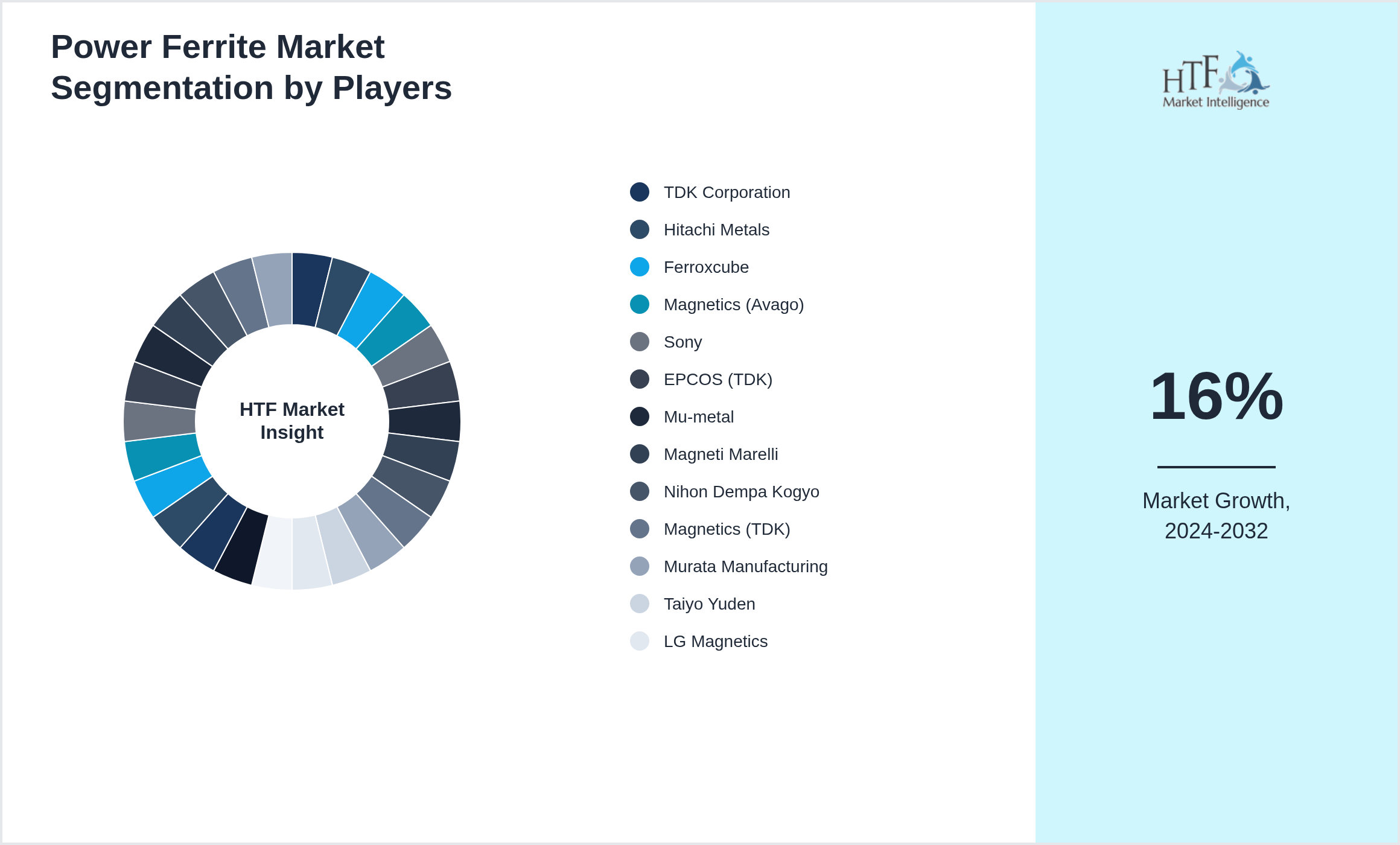 Power Ferrite Market analysis for TDK Corporation, Hitachi Metals, Ferroxcube, Magnetics (Avago), Sony, EPCOS (TDK), Mu-metal, Magneti Marelli, Nihon Dempa Kogyo, Magnetics (TDK), Murata Manufacturing, Taiyo Yuden, LG Magnetics, Magnetics (Murata), Ferroxcube, Hitachi, TDK, Magnetec, Magnetics (AVX Corporation), Magnetics (Vishay), Magnequench, NEC TOKIN, EPCOS, TDK, Sumida Corporation, Magnetics (Vishay)