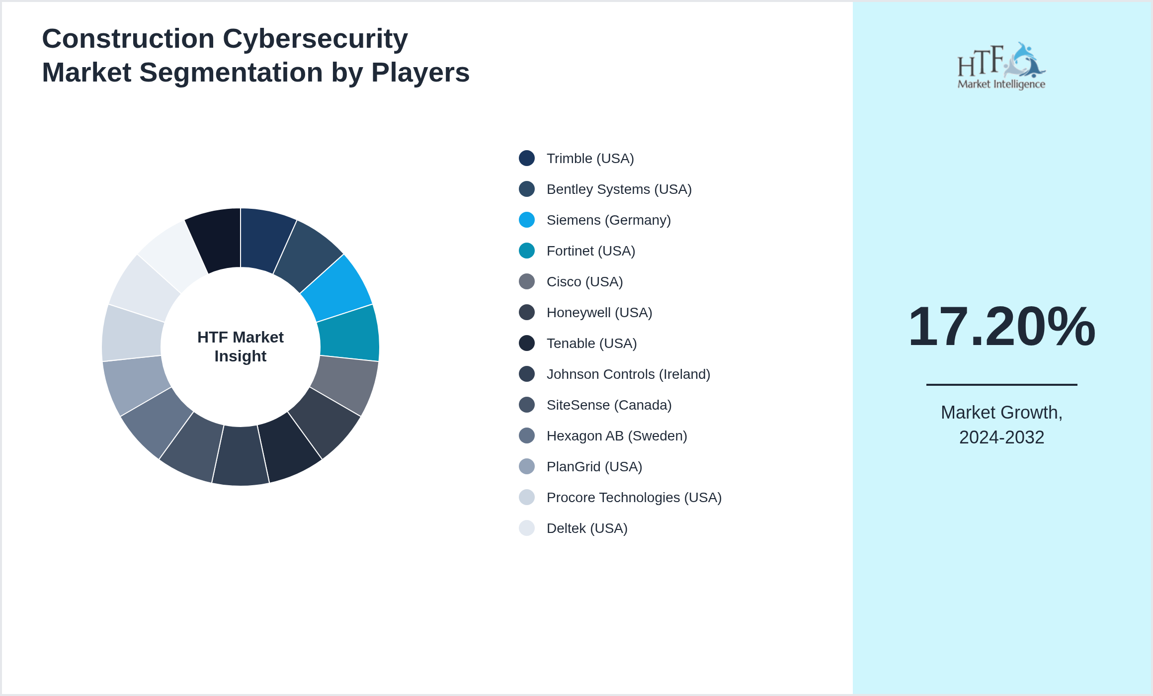 Construction Cybersecurity Market Company analysis and in-depth profiling