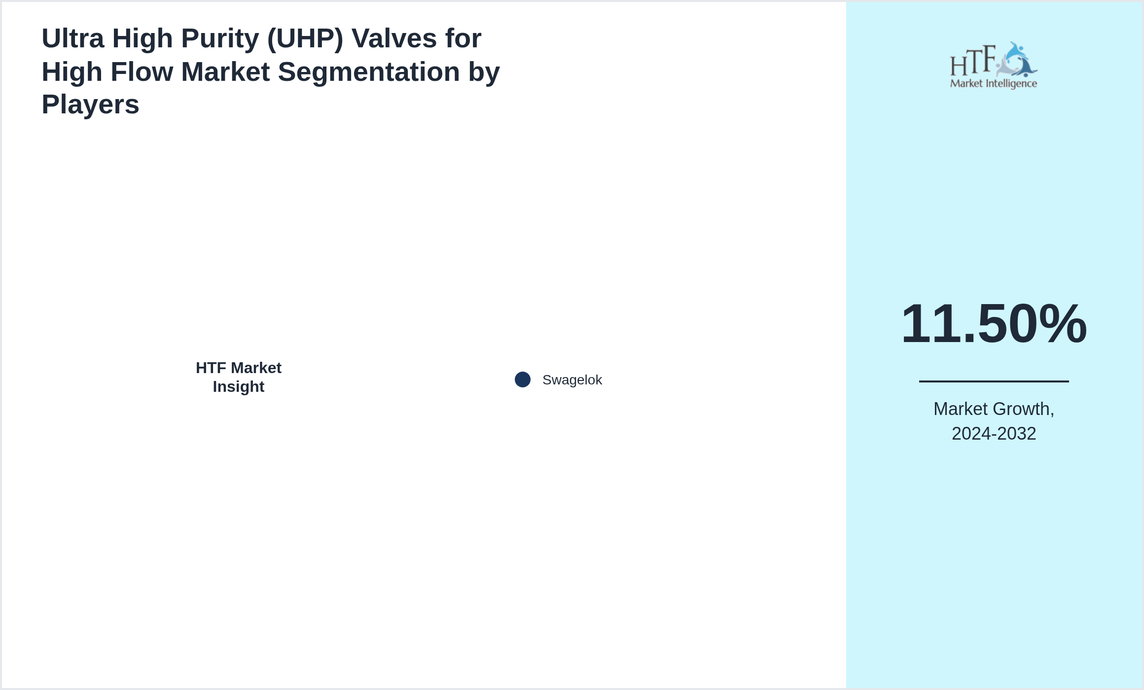 Ultra High Purity (UHP) Valves for High Flow Market Company analysis and in-depth profiling