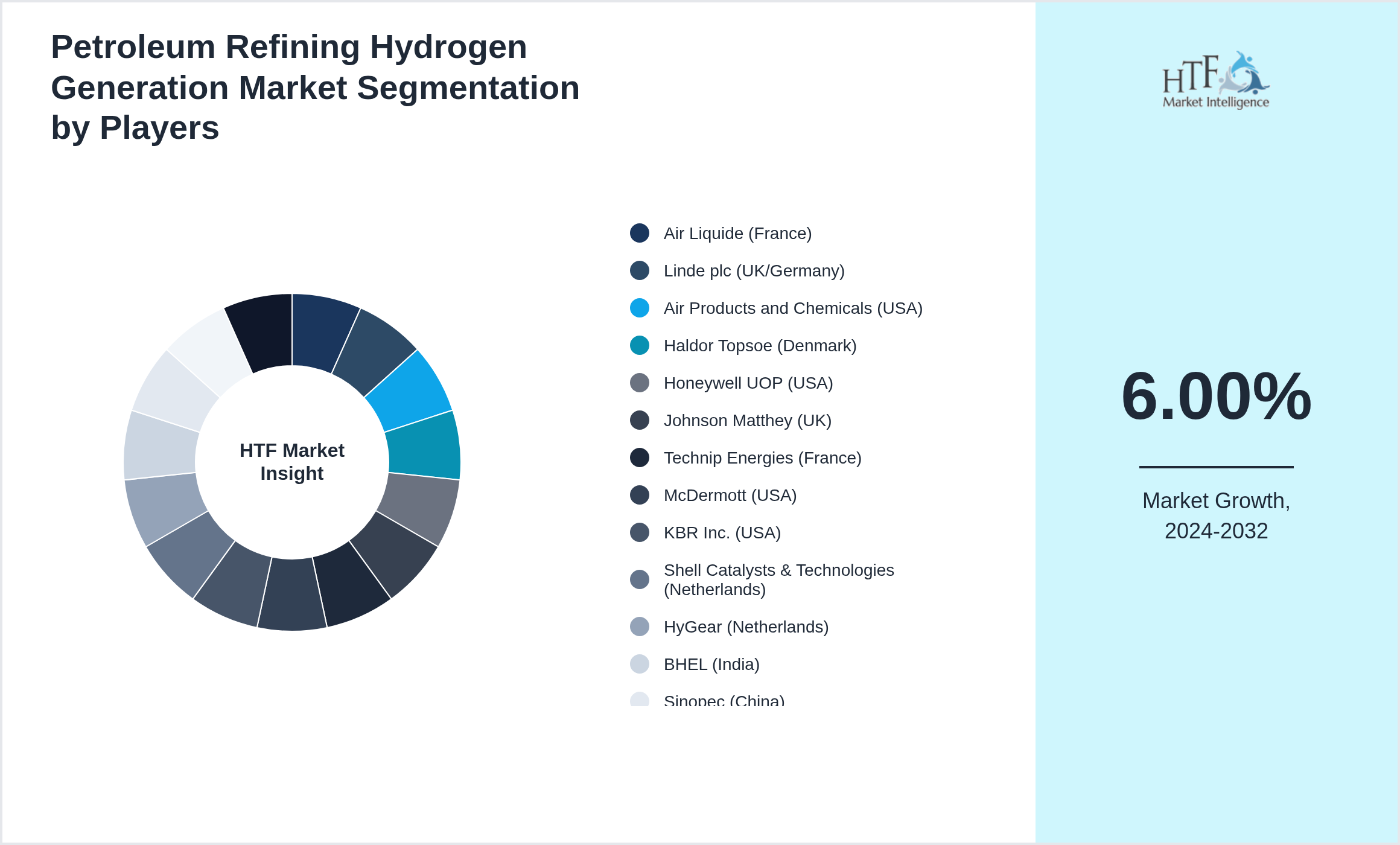 Petroleum Refining Hydrogen Generation Competition Analysis of Air Liquide (France), Linde plc (UK/Germany), Air Products and Chemicals (USA), Haldor Topsoe (Denmark), Honeywell UOP (USA), Johnson Matthey (UK), Technip Energies (France), McDermott (USA), KBR Inc. (USA), Shell Catalysts & Technologies (Netherlands), HyGear (Netherlands), BHEL (India), Sinopec (China), Lummus Technology (USA), Chiyoda Corporation (Japan)