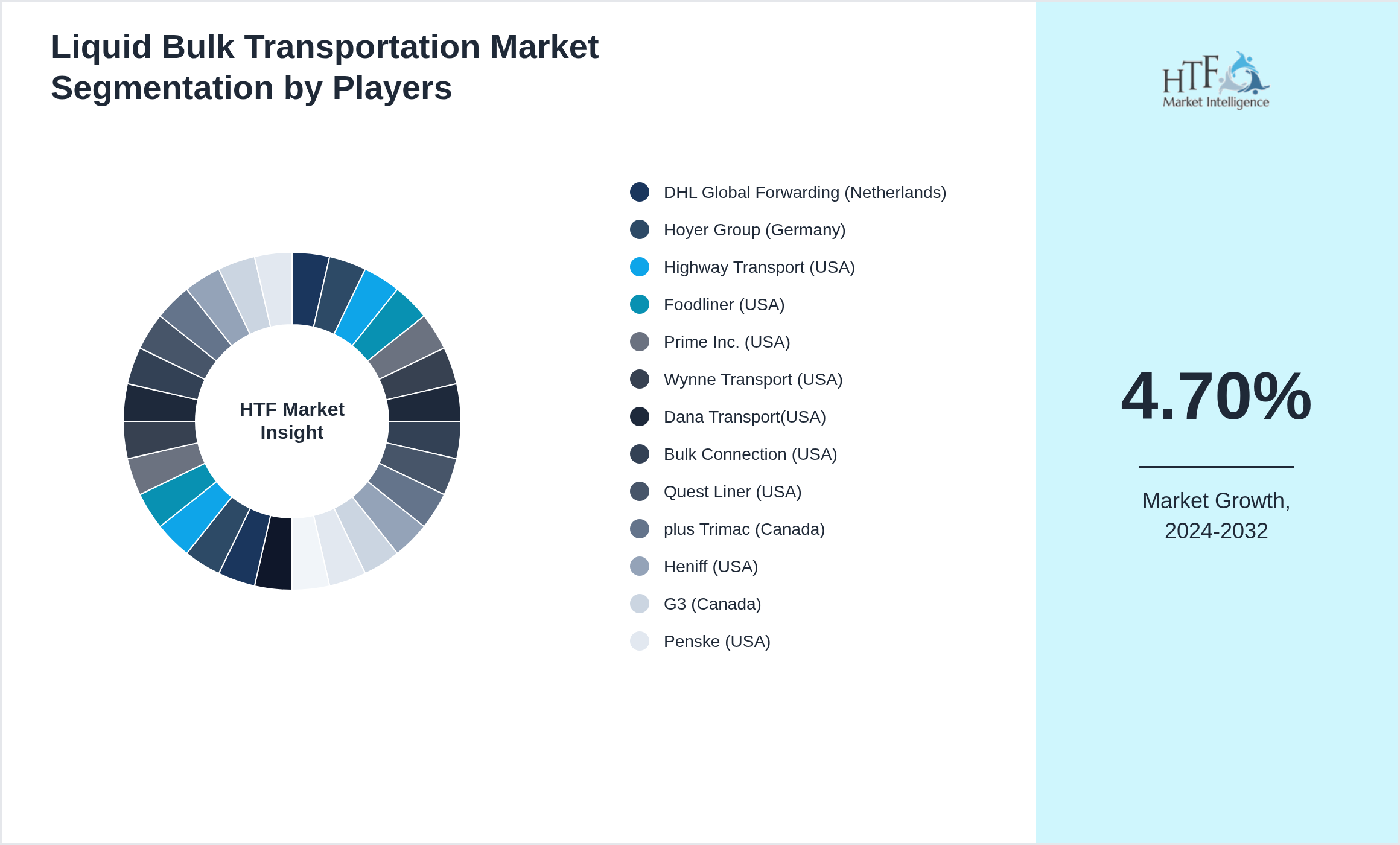Liquid Bulk Transportation Industry Key Players Growth Year on year