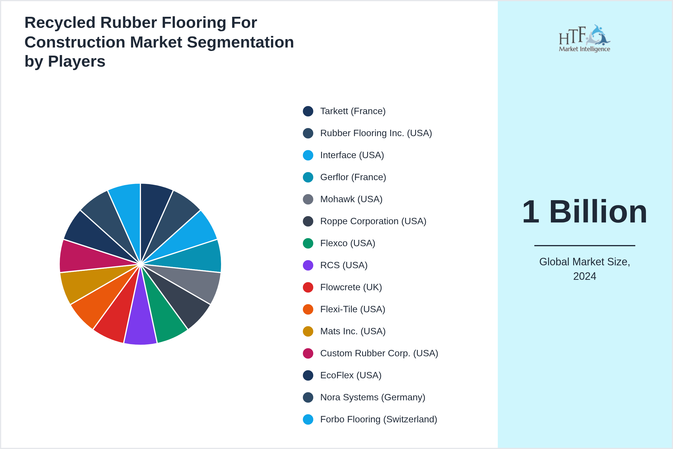 Recycled Rubber Flooring For Construction Market analysis for Tarkett (France), Rubber Flooring Inc. (USA), Interface (USA), Gerflor (France), Mohawk (USA), Roppe Corporation (USA), Flexco (USA), RCS (USA), Flowcrete (UK), Flexi-Tile (USA), Mats Inc. (USA), Custom Rubber Corp. (USA), EcoFlex (USA), Nora Systems (Germany), Forbo Flooring (Switzerland)