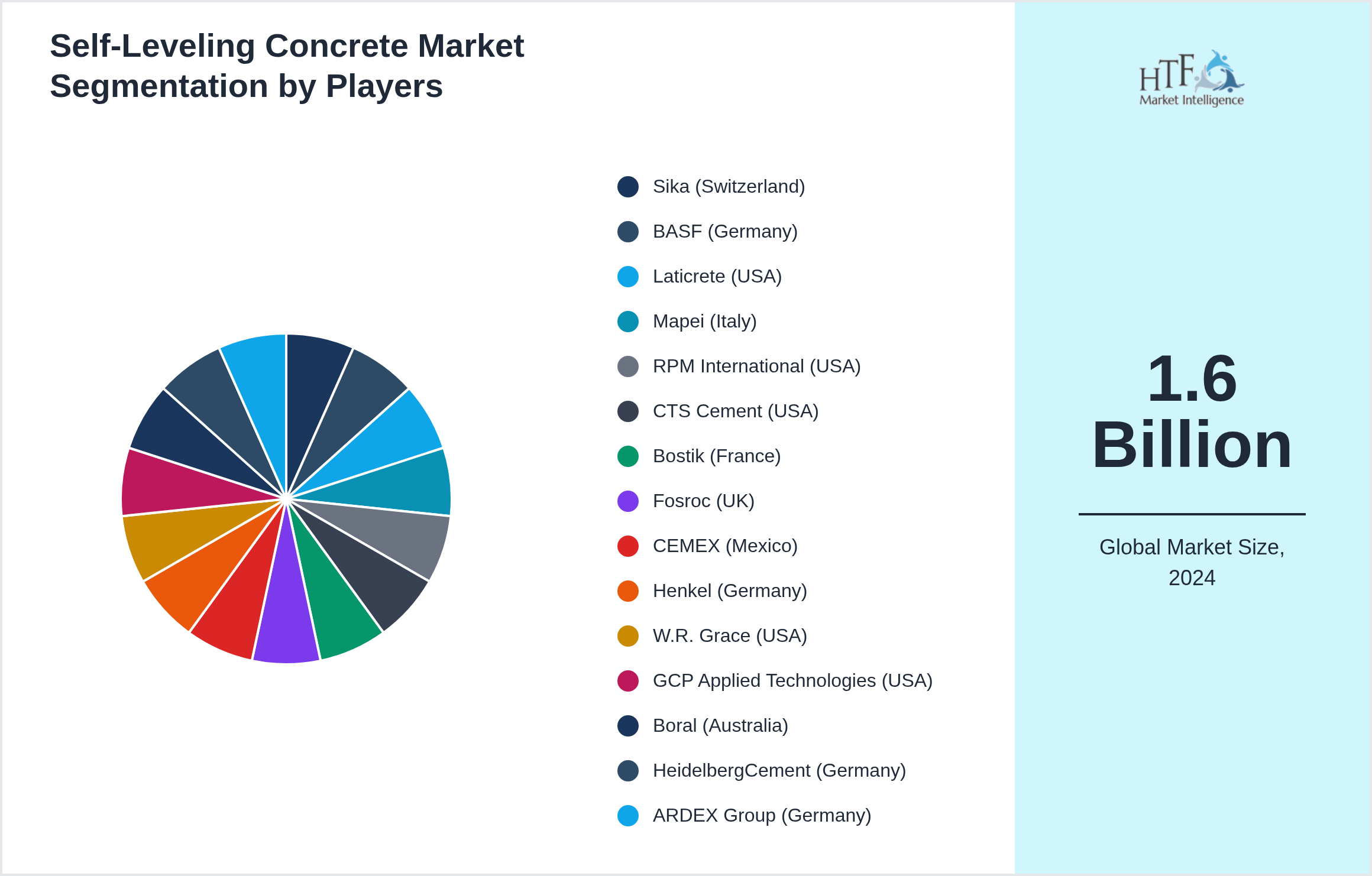 Self-Leveling Concrete Market Competition Landscape by Sika (Switzerland), BASF (Germany), Laticrete (USA), Mapei (Italy), RPM International (USA), CTS Cement (USA), Bostik (France), Fosroc (UK), CEMEX (Mexico), Henkel (Germany), W.R. Grace (USA), GCP Applied Technologies (USA), Boral (Australia), HeidelbergCement (Germany), ARDEX Group (Germany)