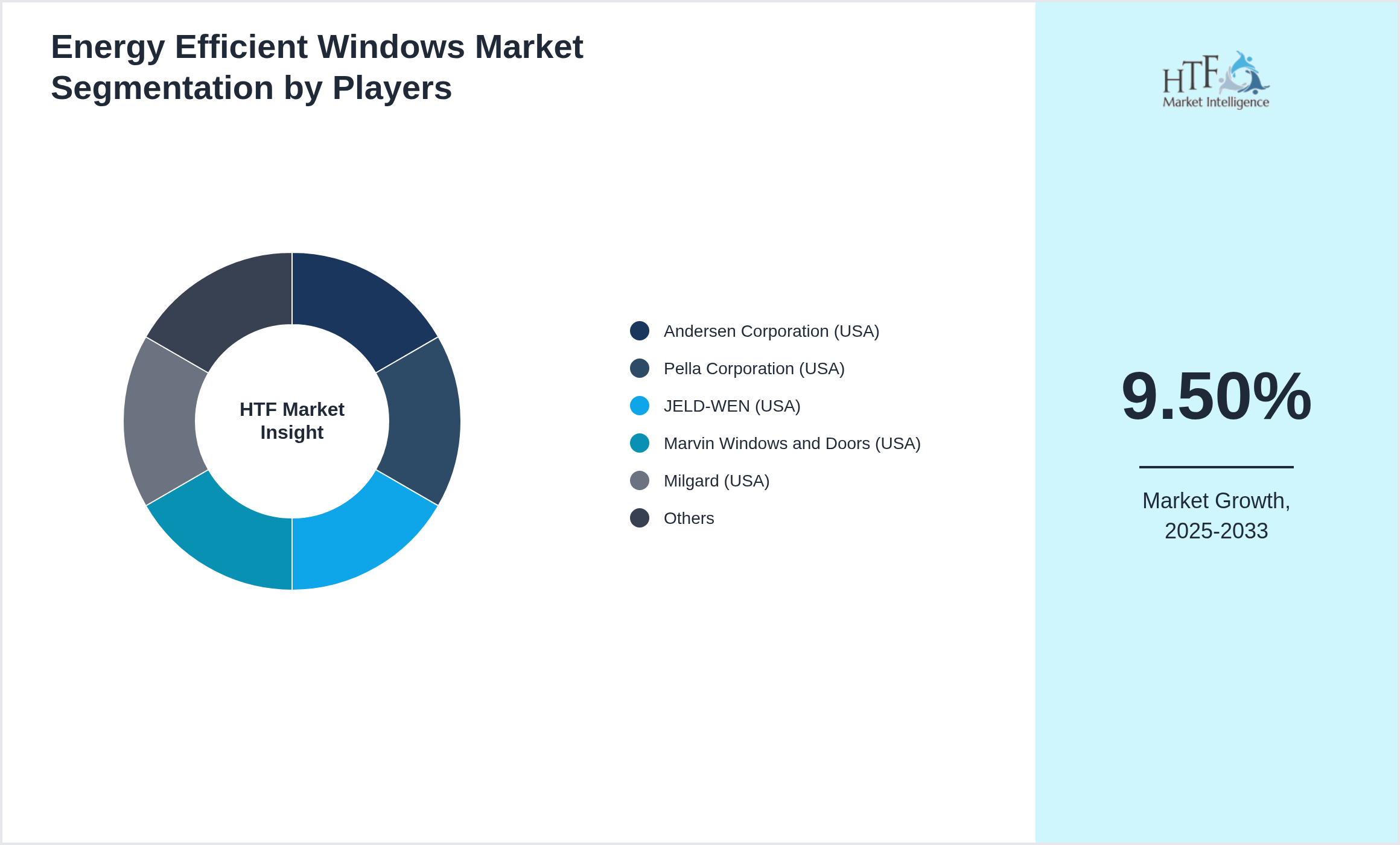 Energy Efficient Windows Industry Key Players Growth Year on year