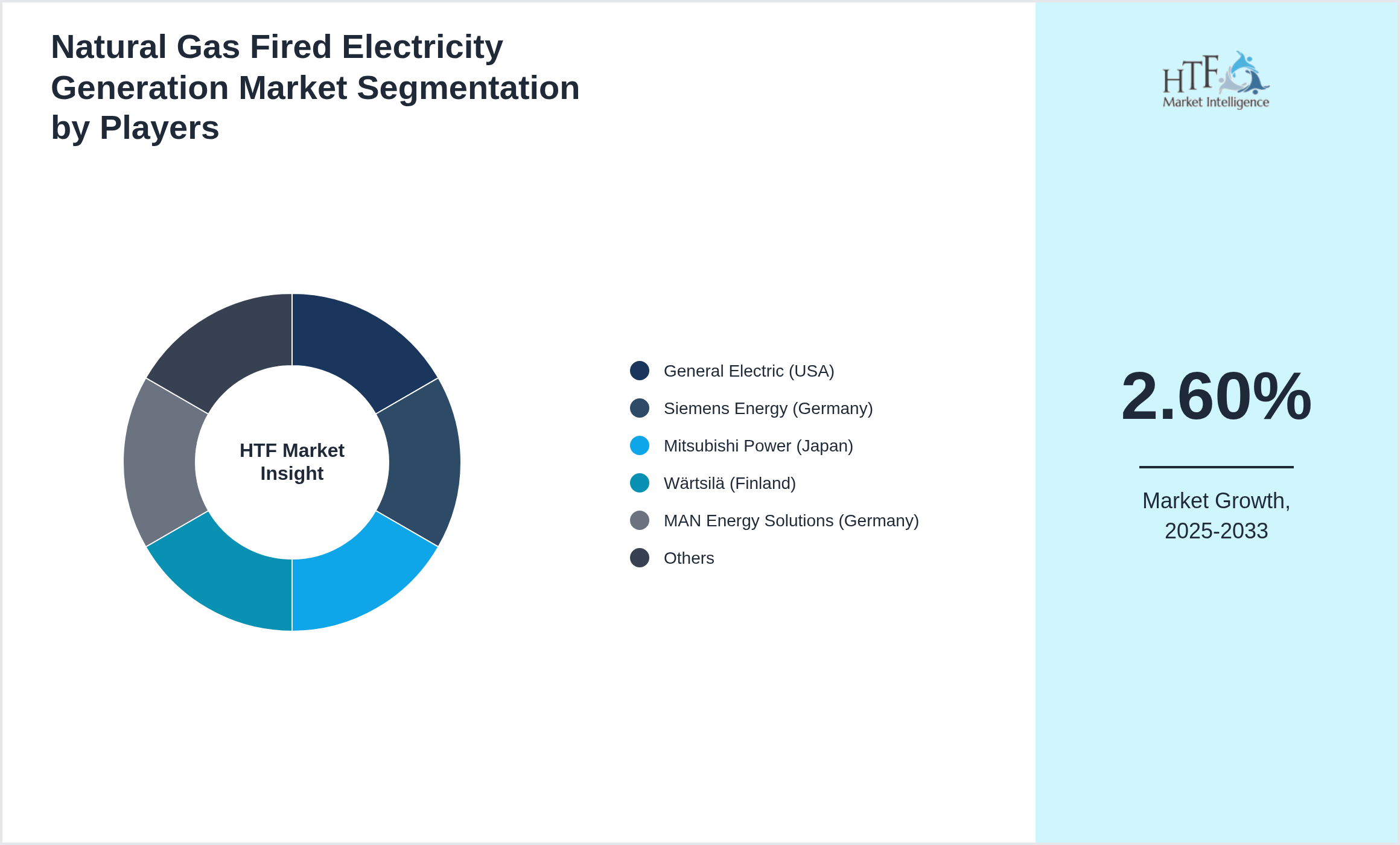 Natural Gas Fired Electricity Generation Market revenue share by leading and emerging players
